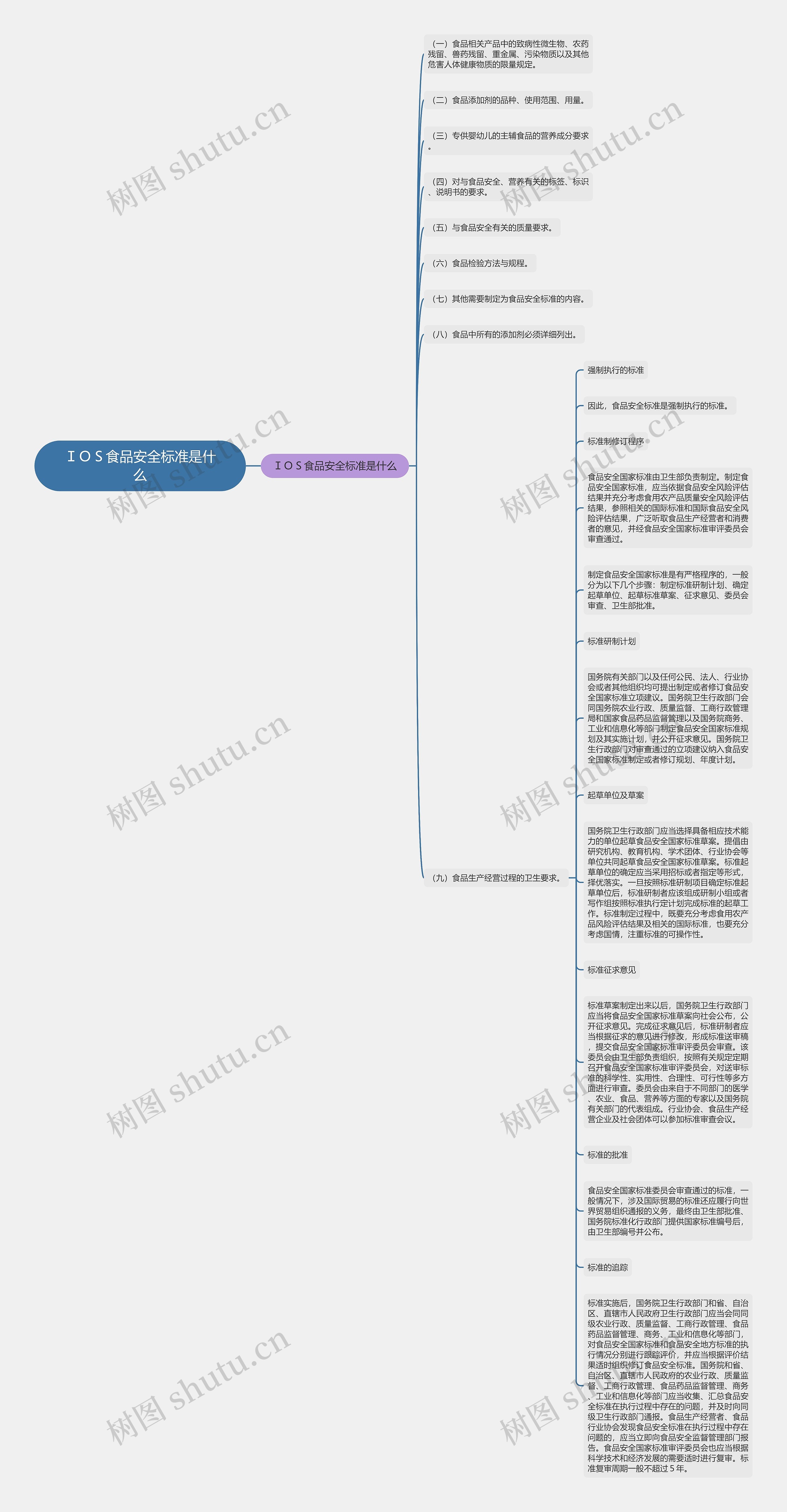 ＩＯＳ食品安全标准是什么