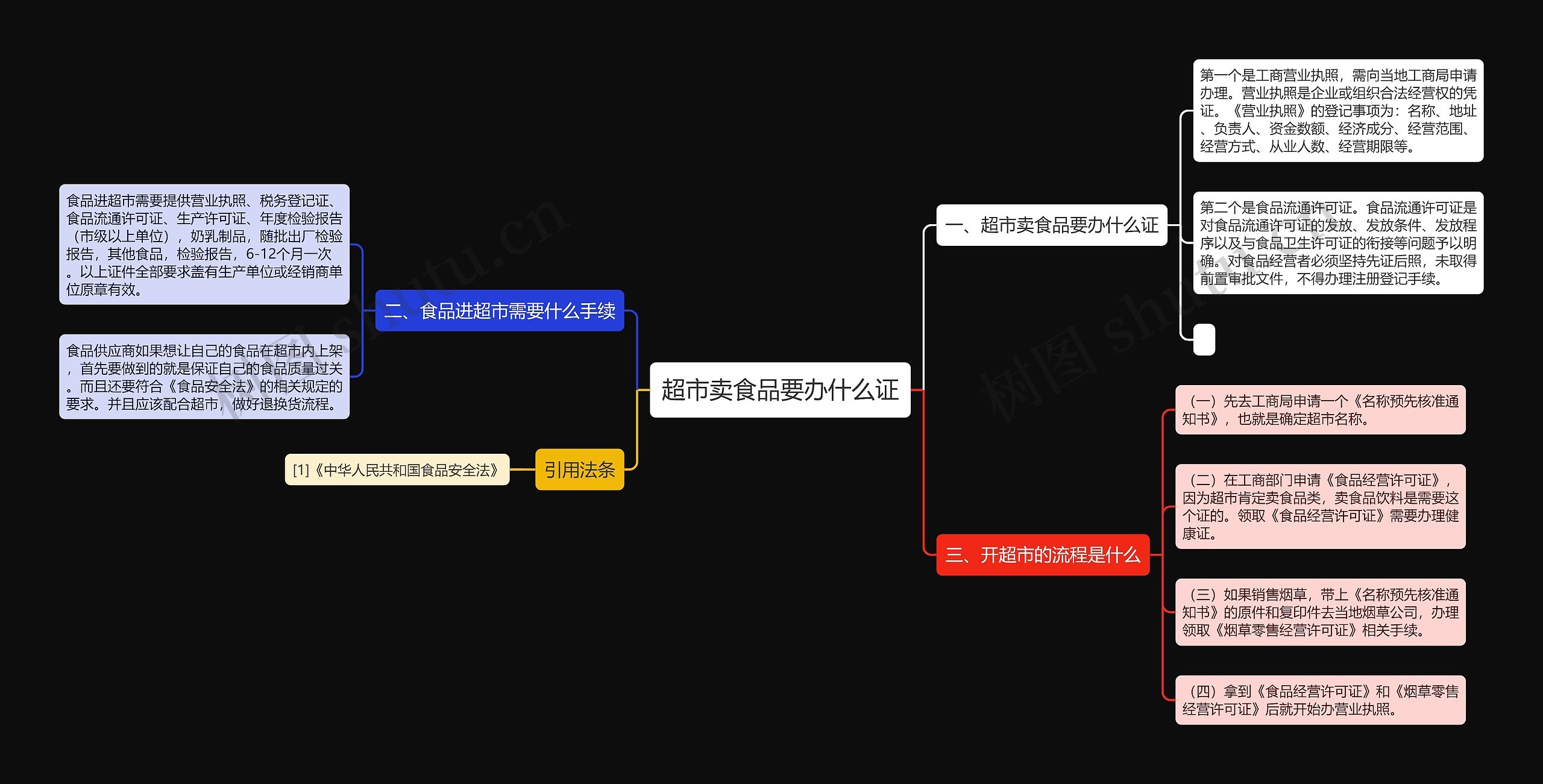 超市卖食品要办什么证思维导图