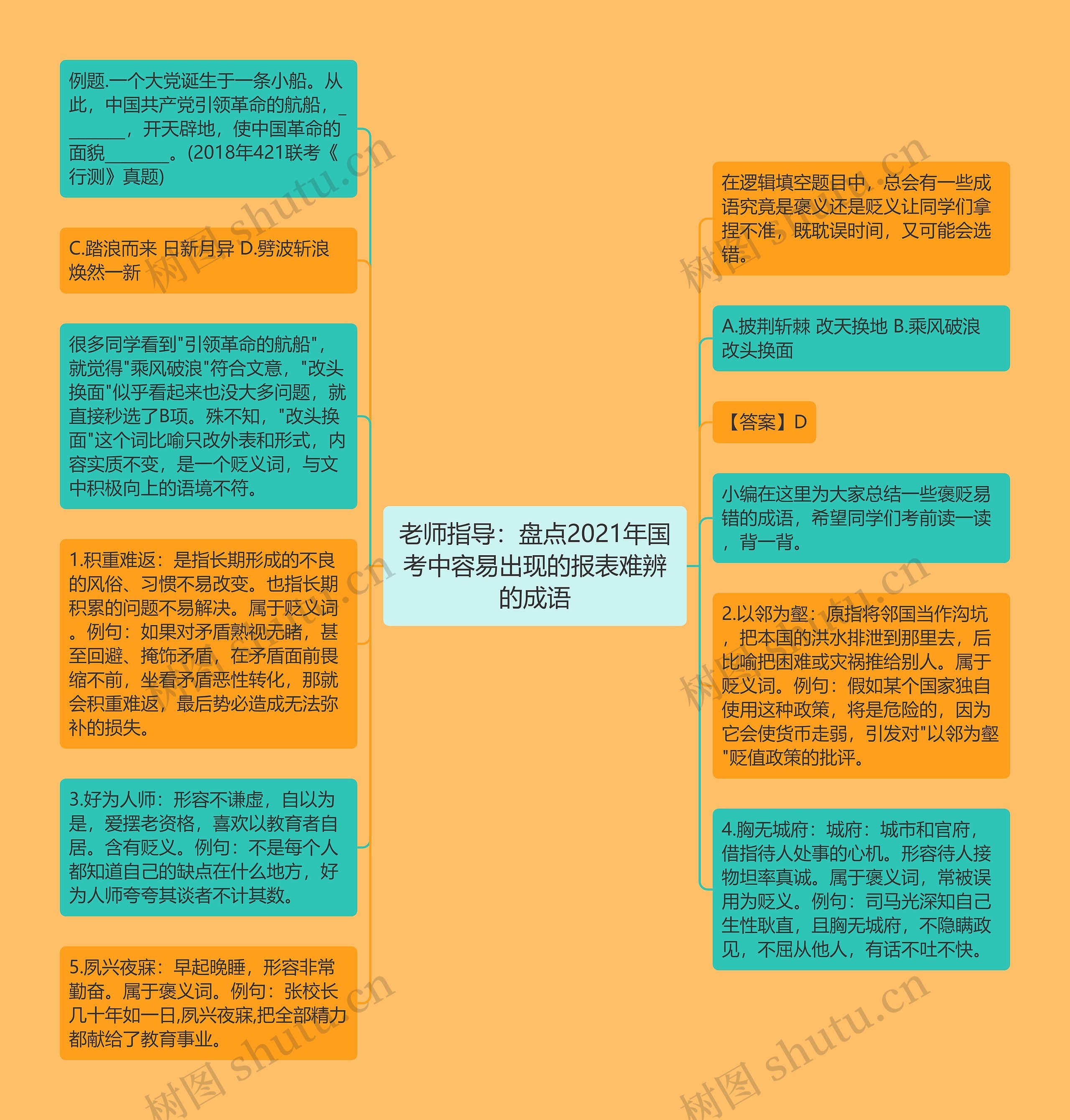 老师指导：盘点2021年国考中容易出现的报表难辨的成语思维导图