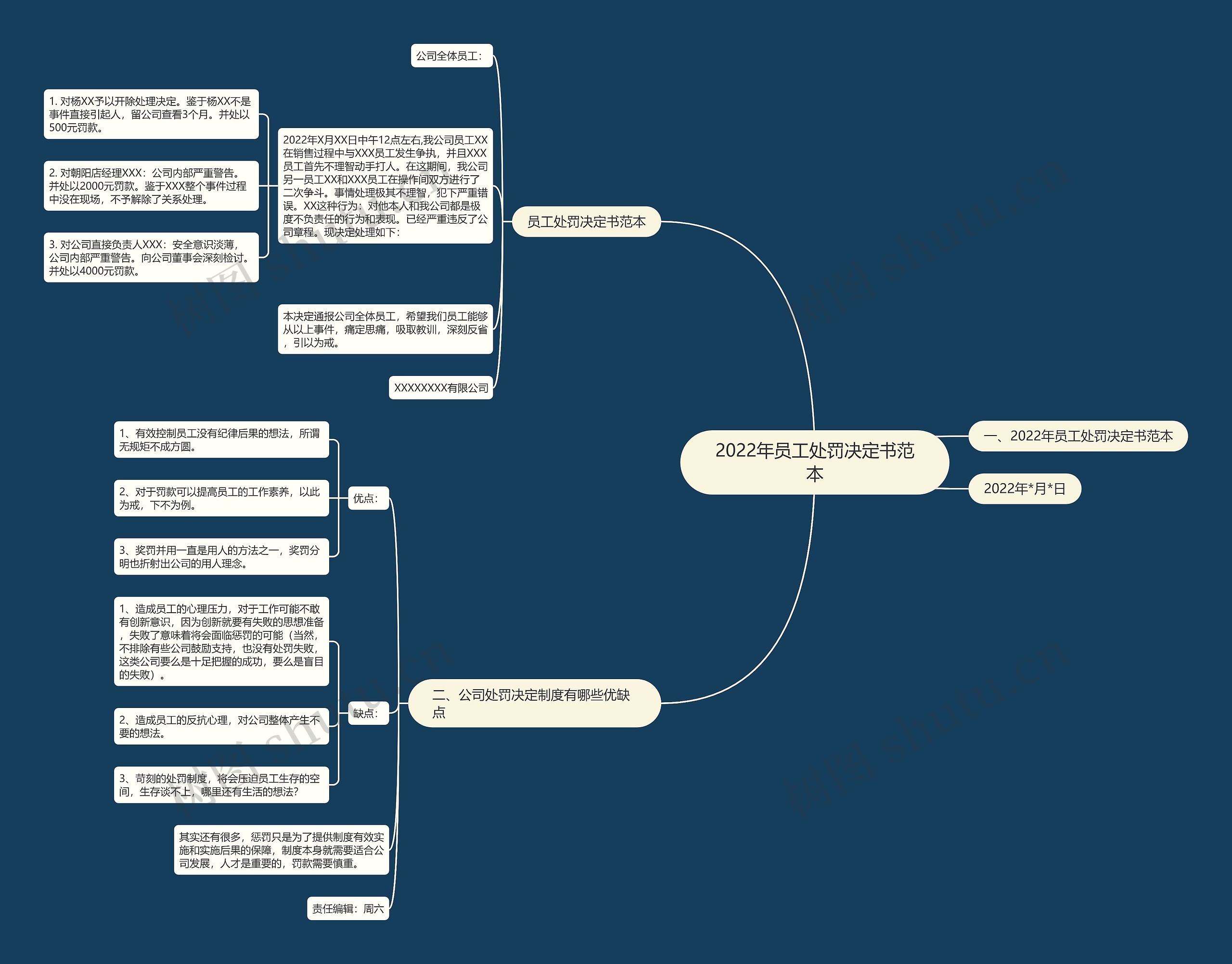 2022年员工处罚决定书范本思维导图