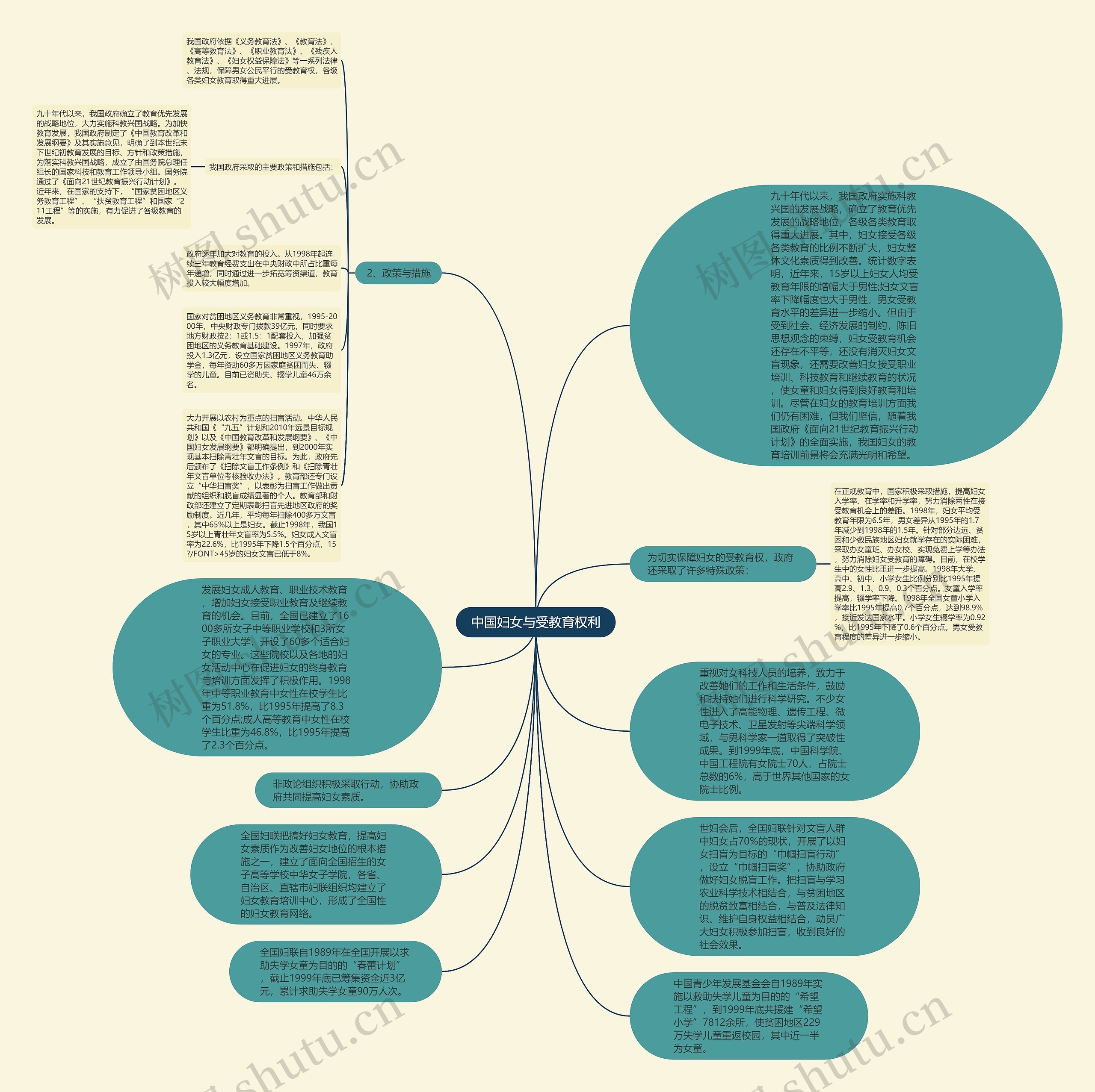 中国妇女与受教育权利思维导图