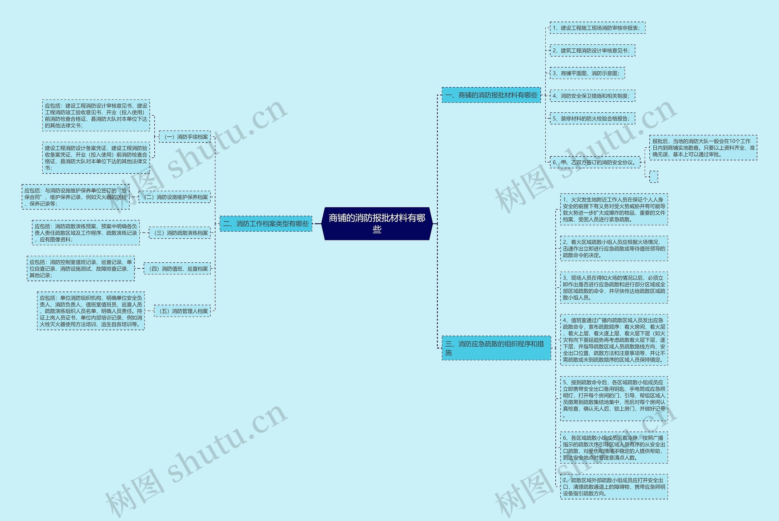 商铺的消防报批材料有哪些思维导图