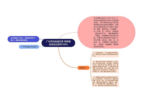 广州质检抽查结果 特殊膳食食品合格率100%