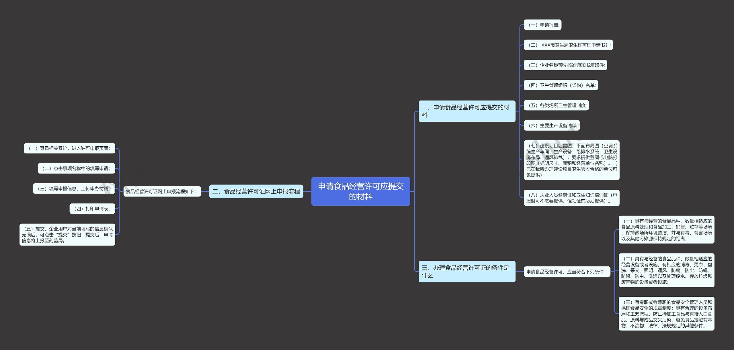 申请食品经营许可应提交的材料 申请食品经营许可应提交的材料