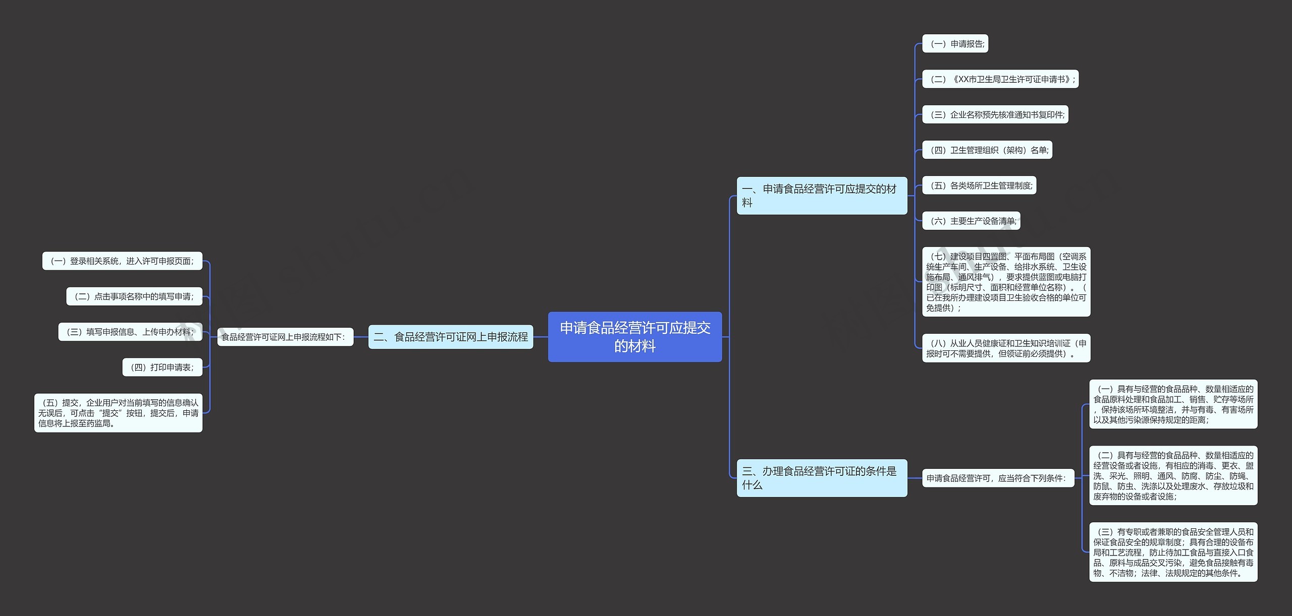 申请食品经营许可应提交的材料思维导图