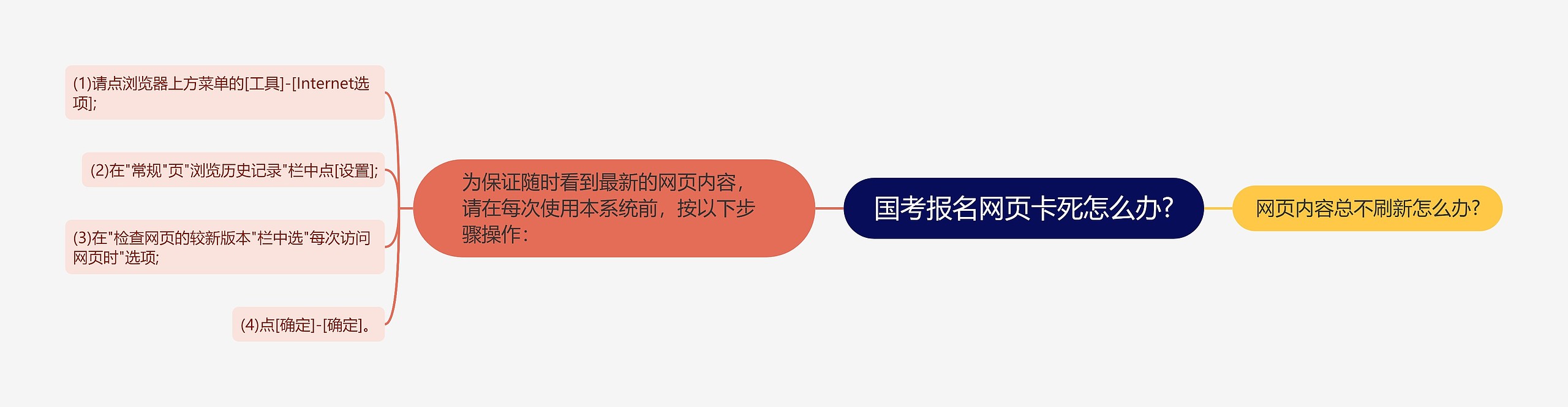 国考报名网页卡死怎么办?思维导图