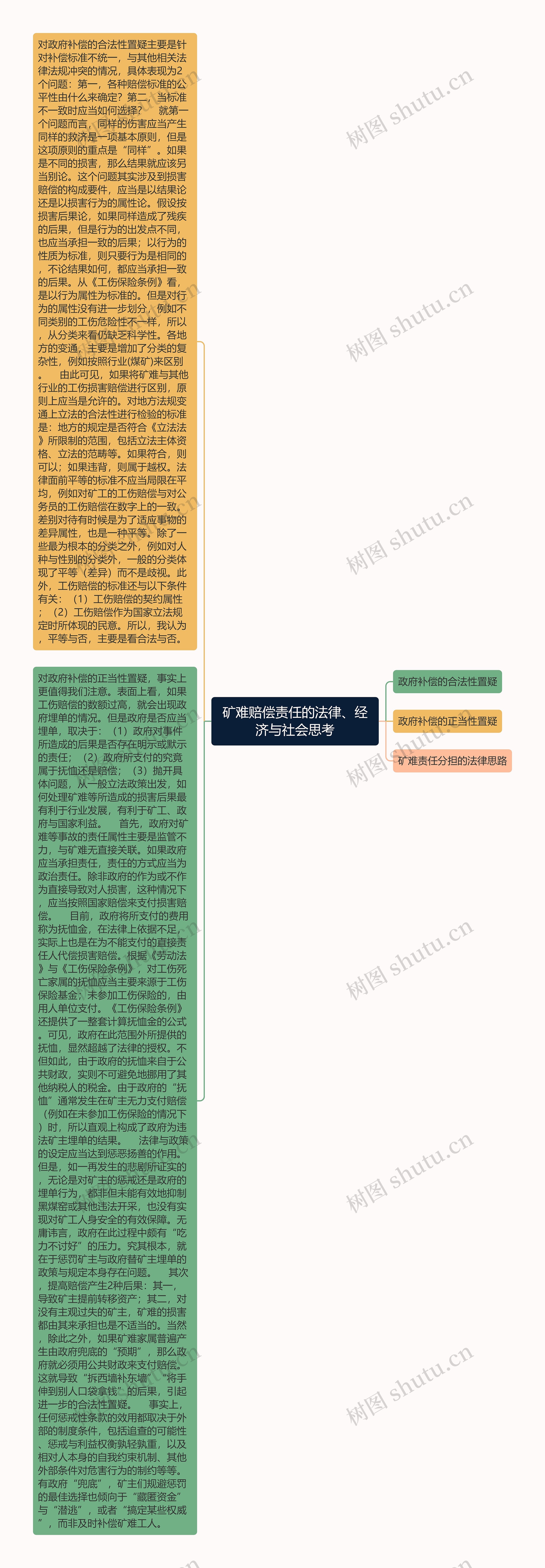 矿难赔偿责任的法律、经济与社会思考思维导图