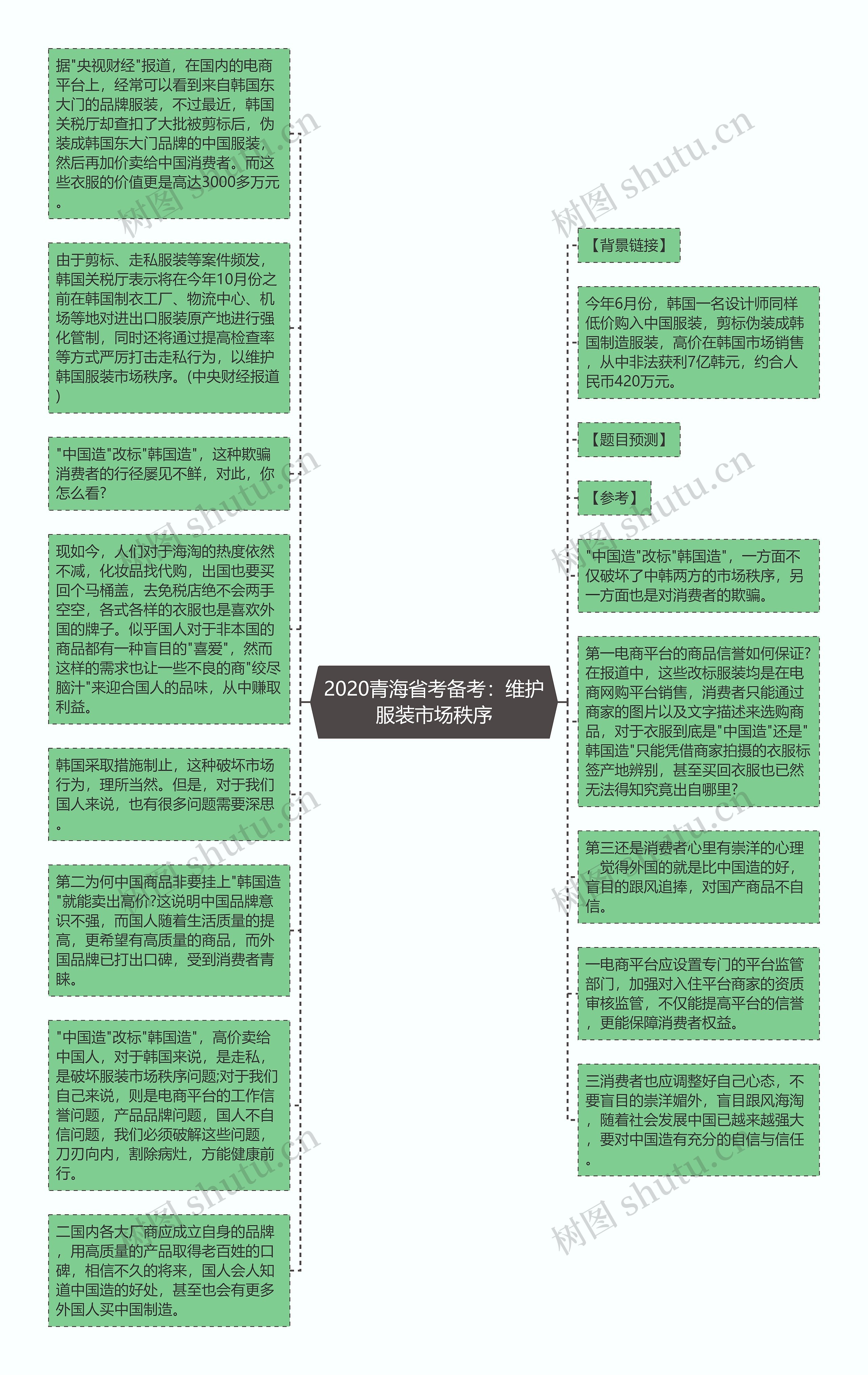 2020青海省考备考：维护服装市场秩序思维导图