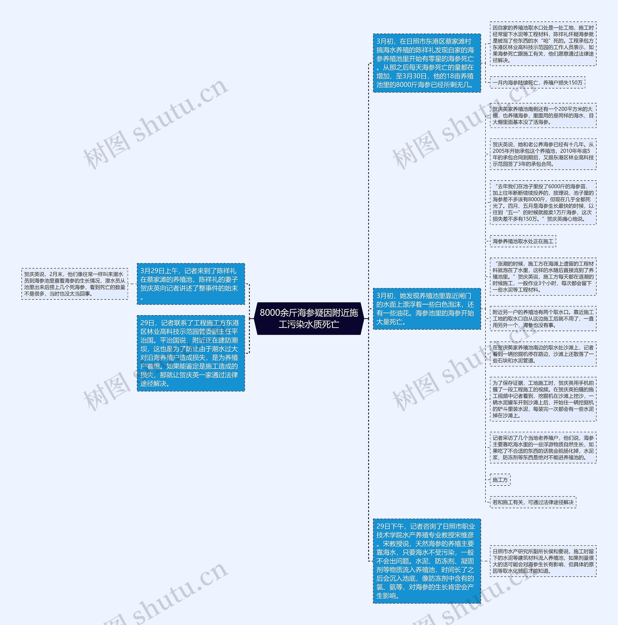 8000余斤海参疑因附近施工污染水质死亡思维导图