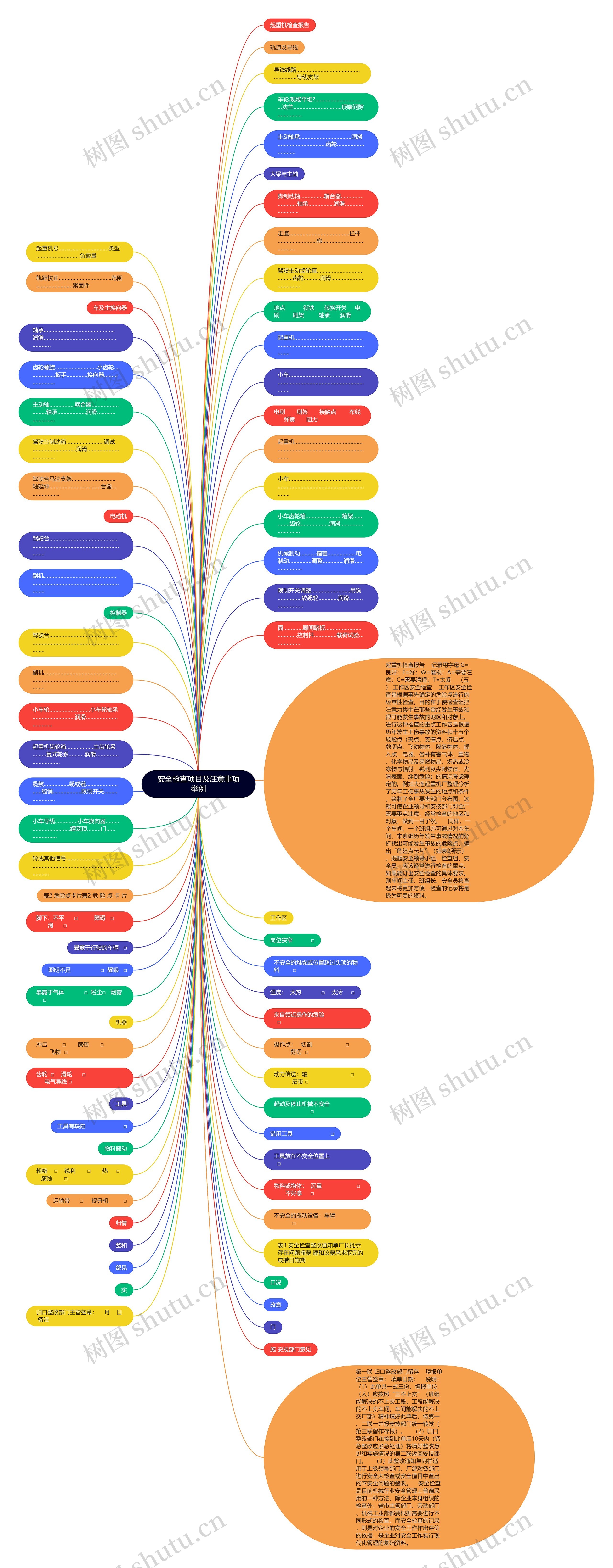安全检查项目及注意事项举例思维导图