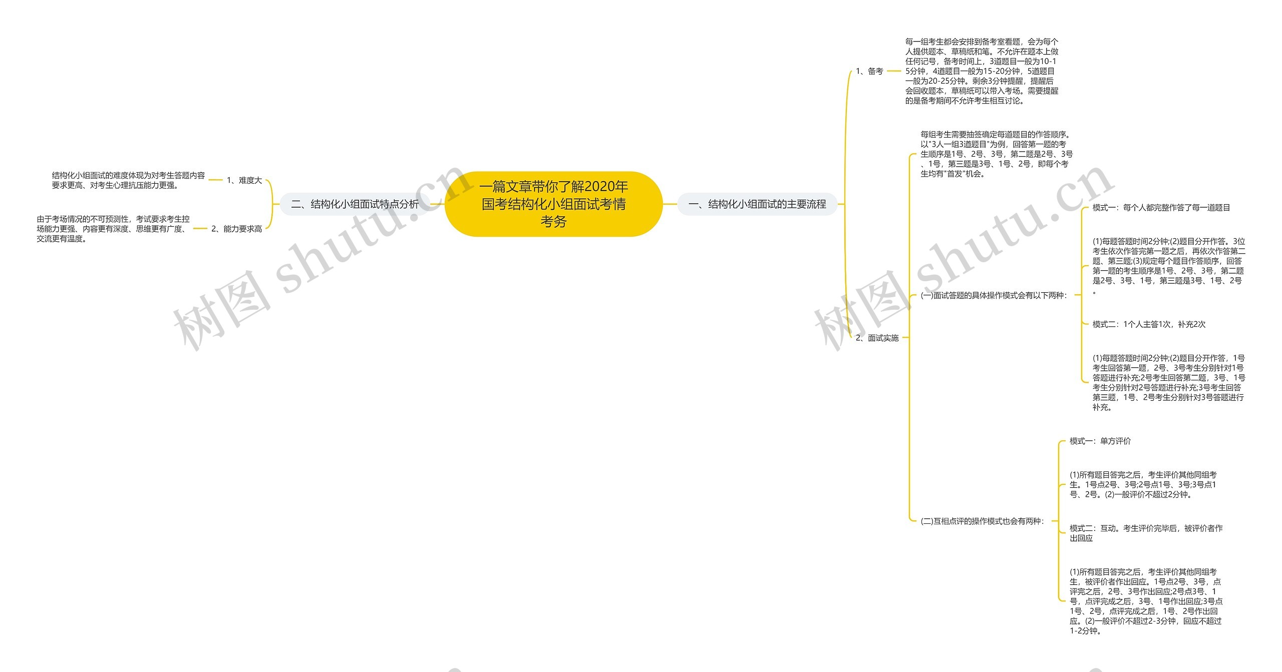 一篇文章带你了解2020年国考结构化小组面试考情考务思维导图