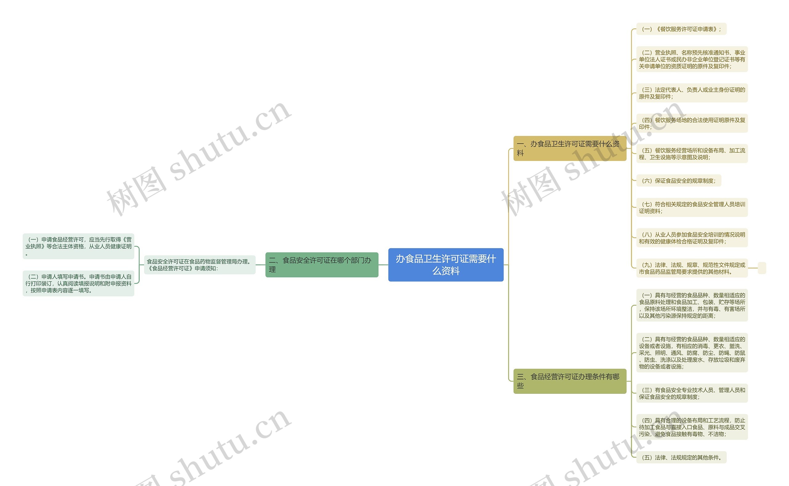 办食品卫生许可证需要什么资料思维导图