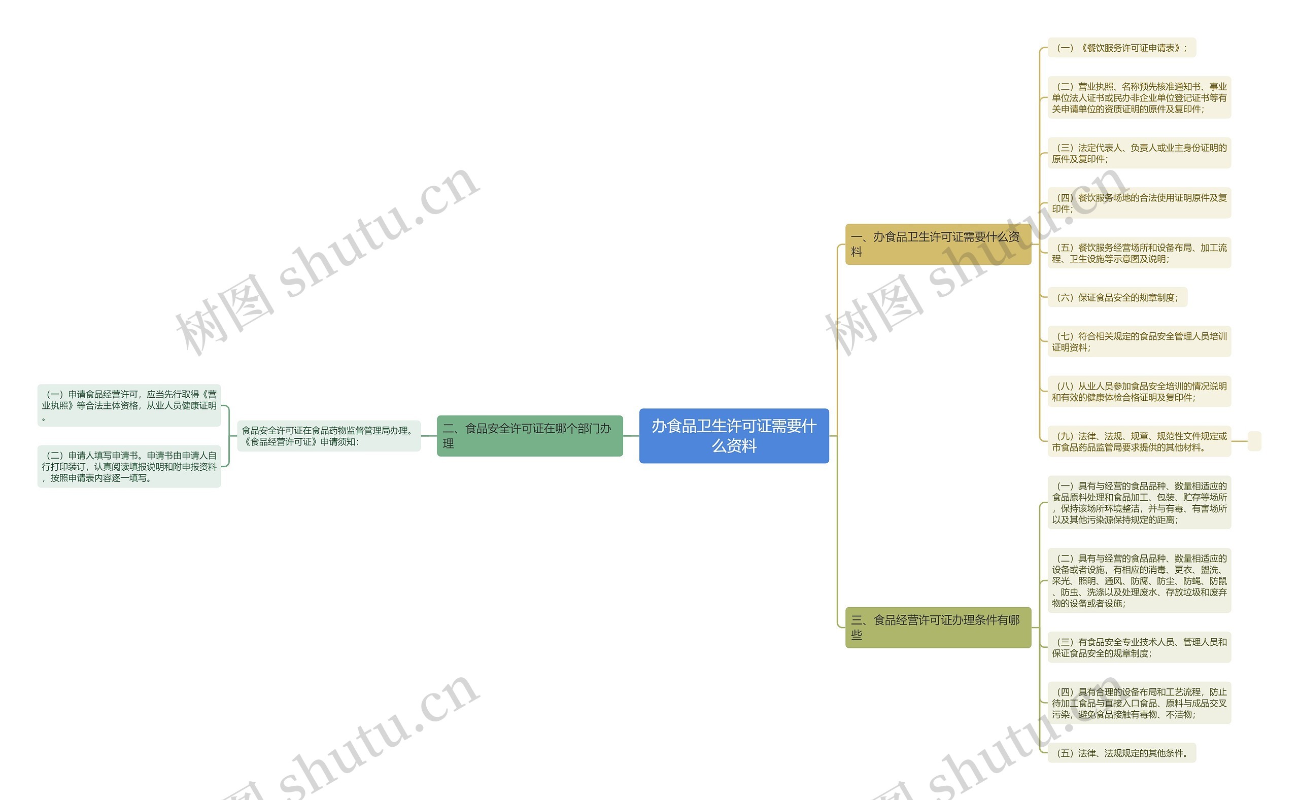 办食品卫生许可证需要什么资料 办食品卫生许可证需要什么资料