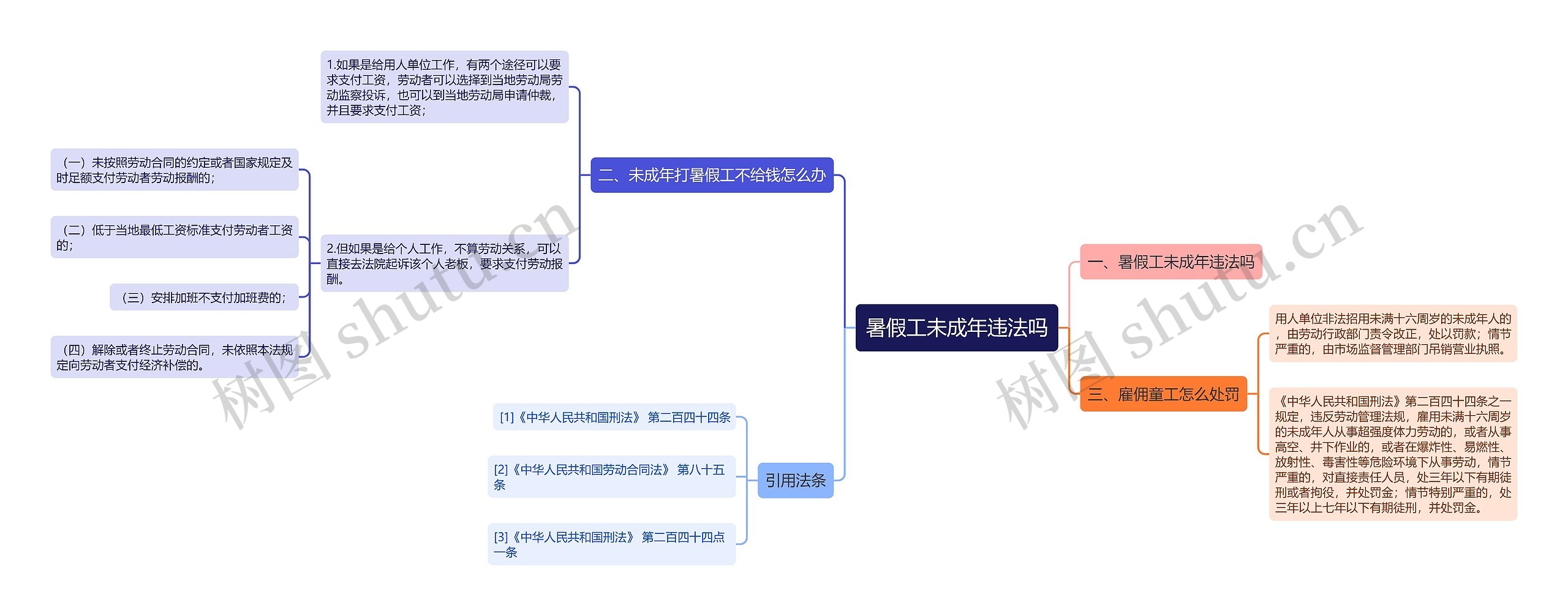 暑假工未成年违法吗思维导图