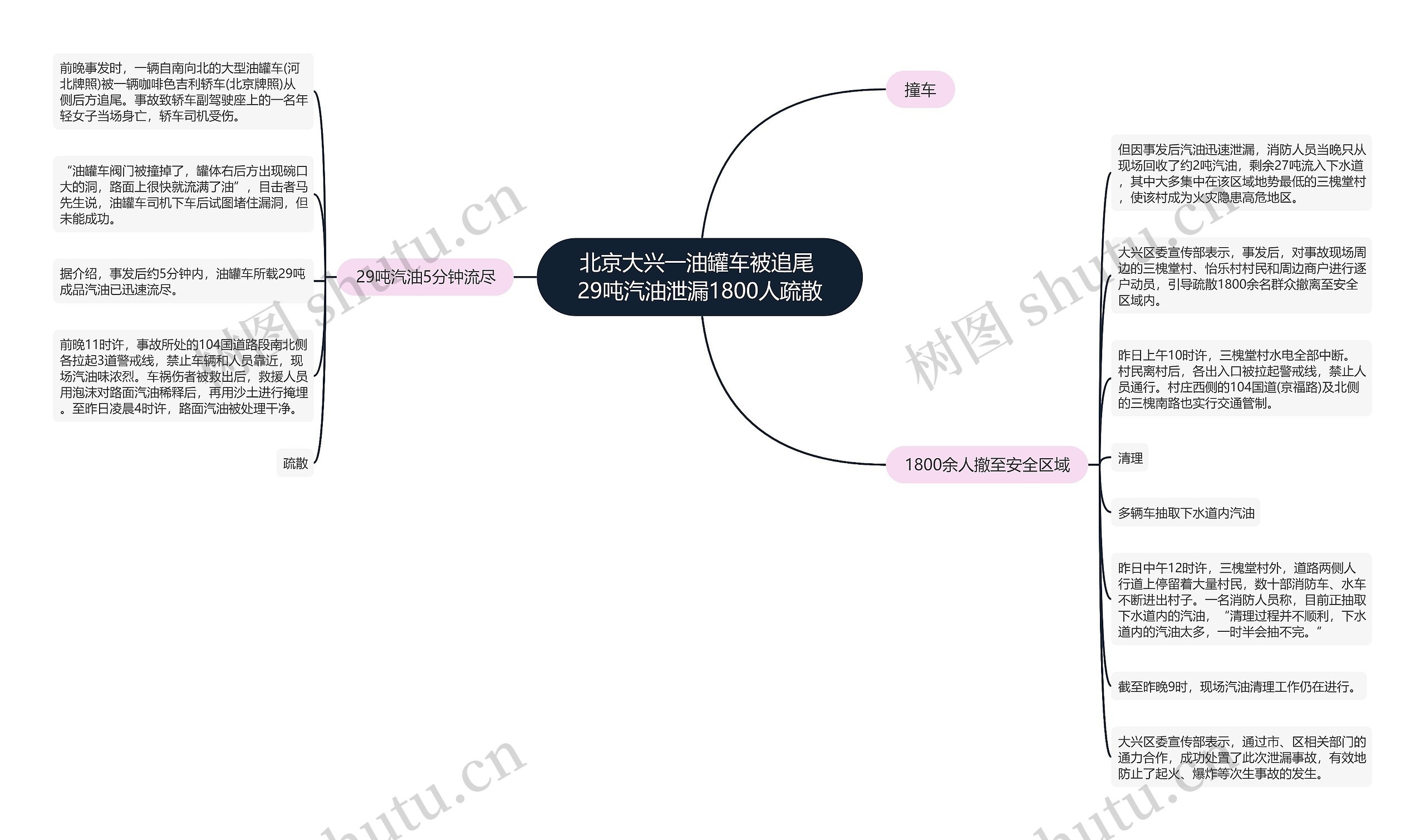 北京大兴一油罐车被追尾 29吨汽油泄漏1800人疏散思维导图