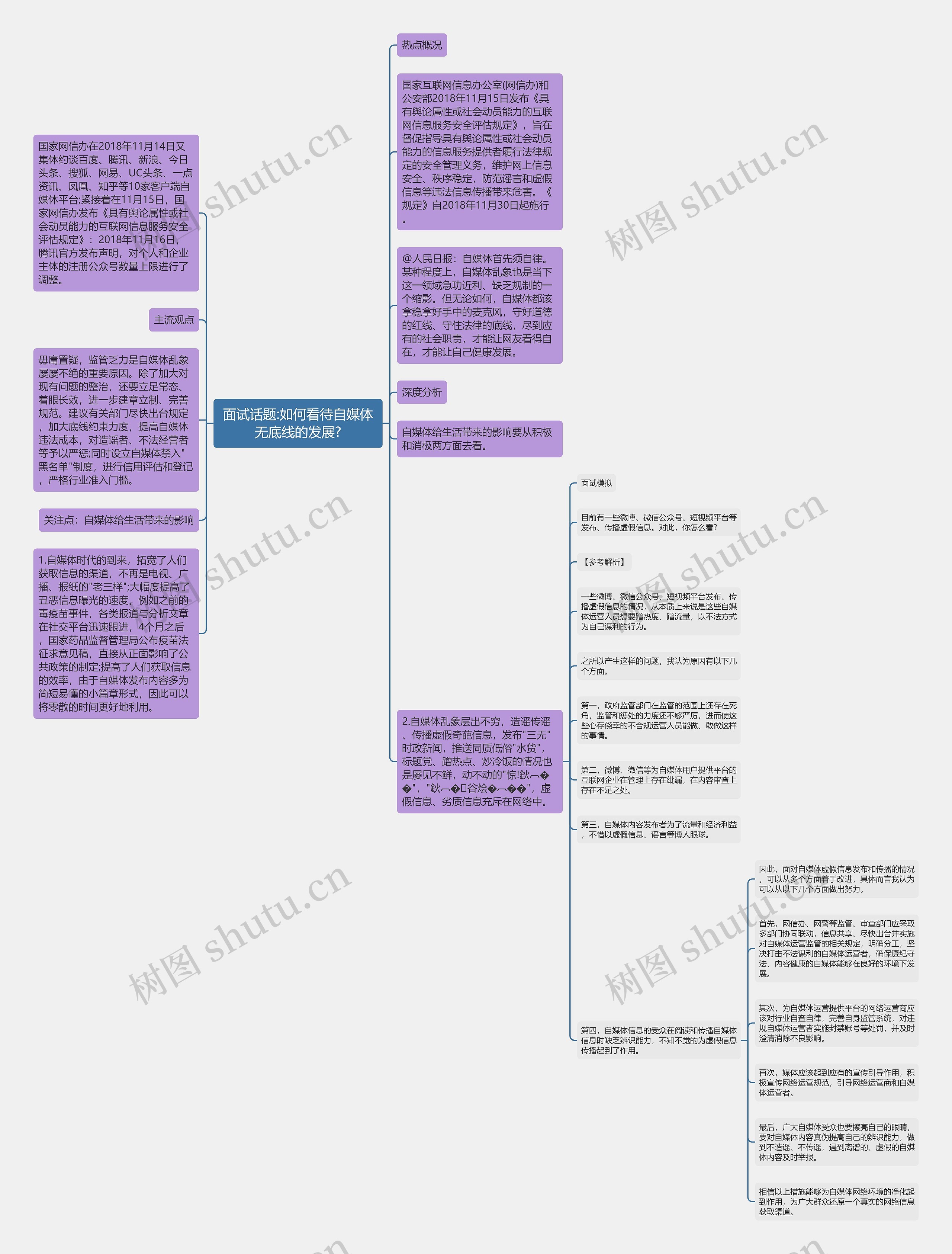 面试话题:如何看待自媒体无底线的发展?思维导图