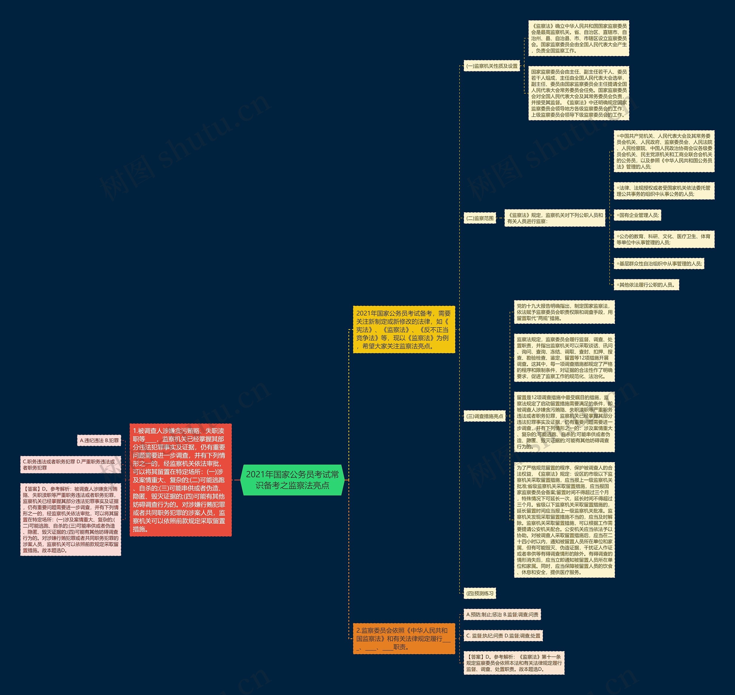 2021年国家公务员考试常识备考之监察法亮点思维导图