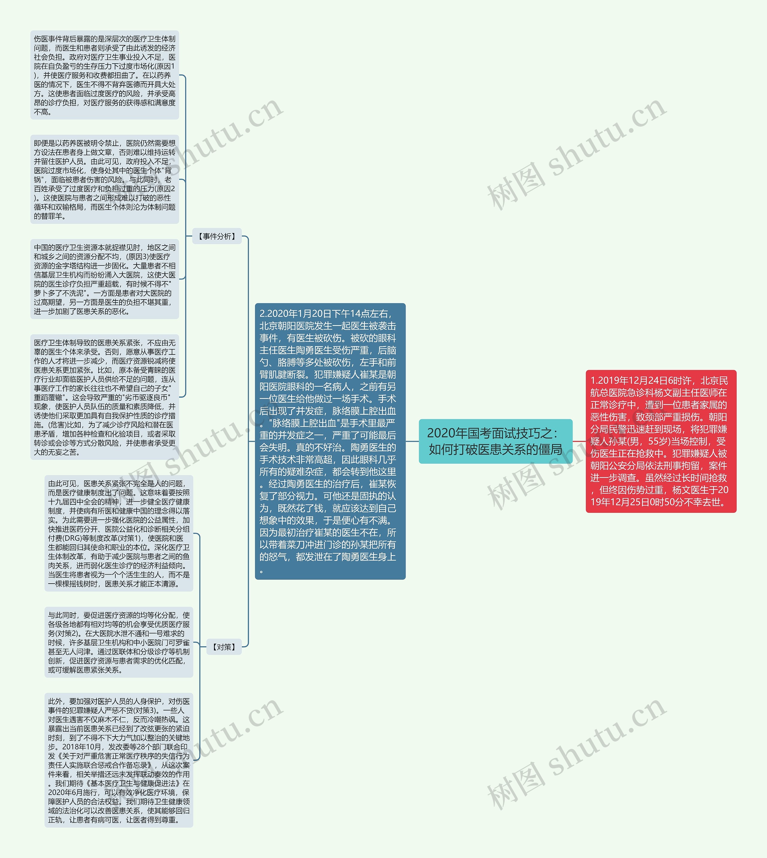 2020年国考面试技巧之：如何打破医患关系的僵局思维导图