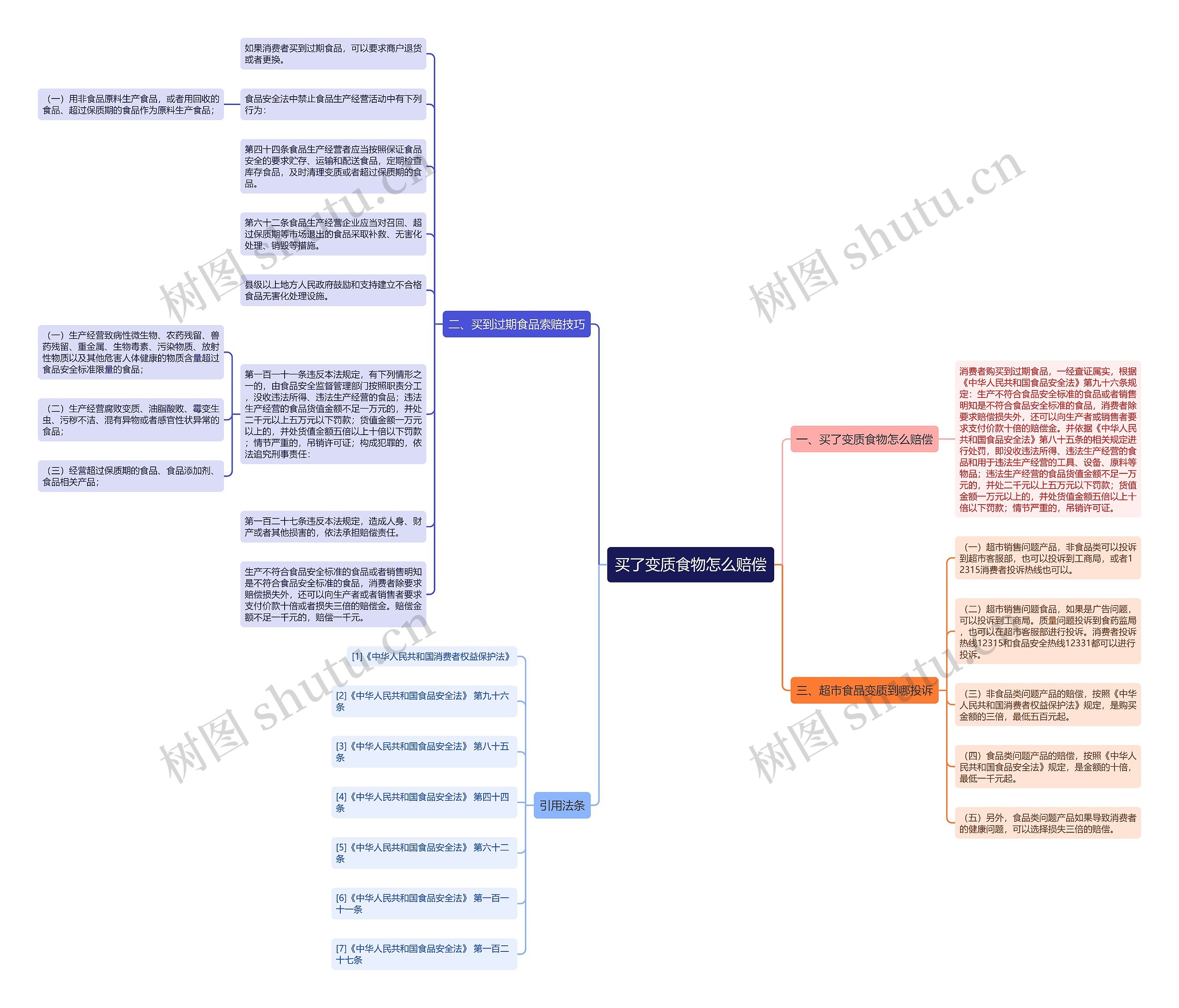 买了变质食物怎么赔偿思维导图