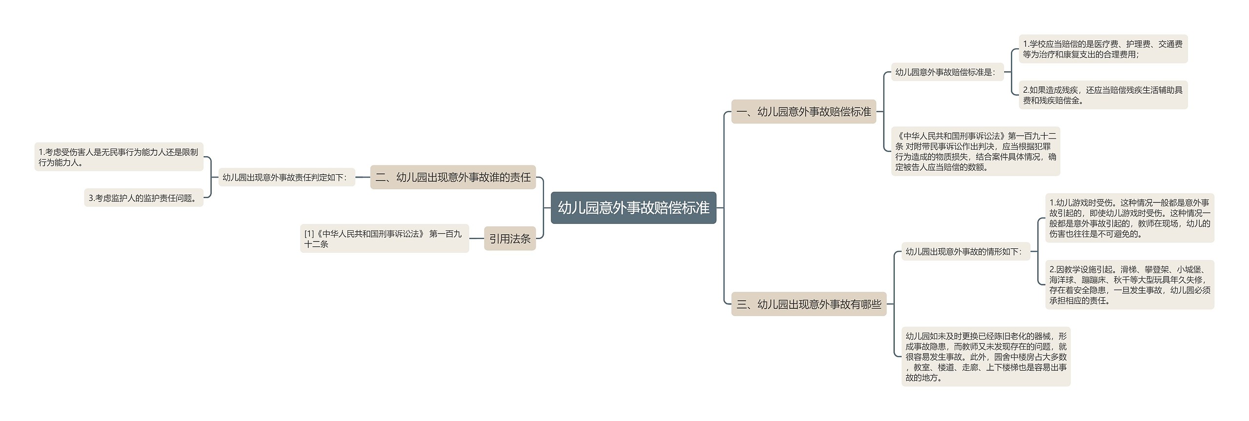 幼儿园意外事故赔偿标准思维导图