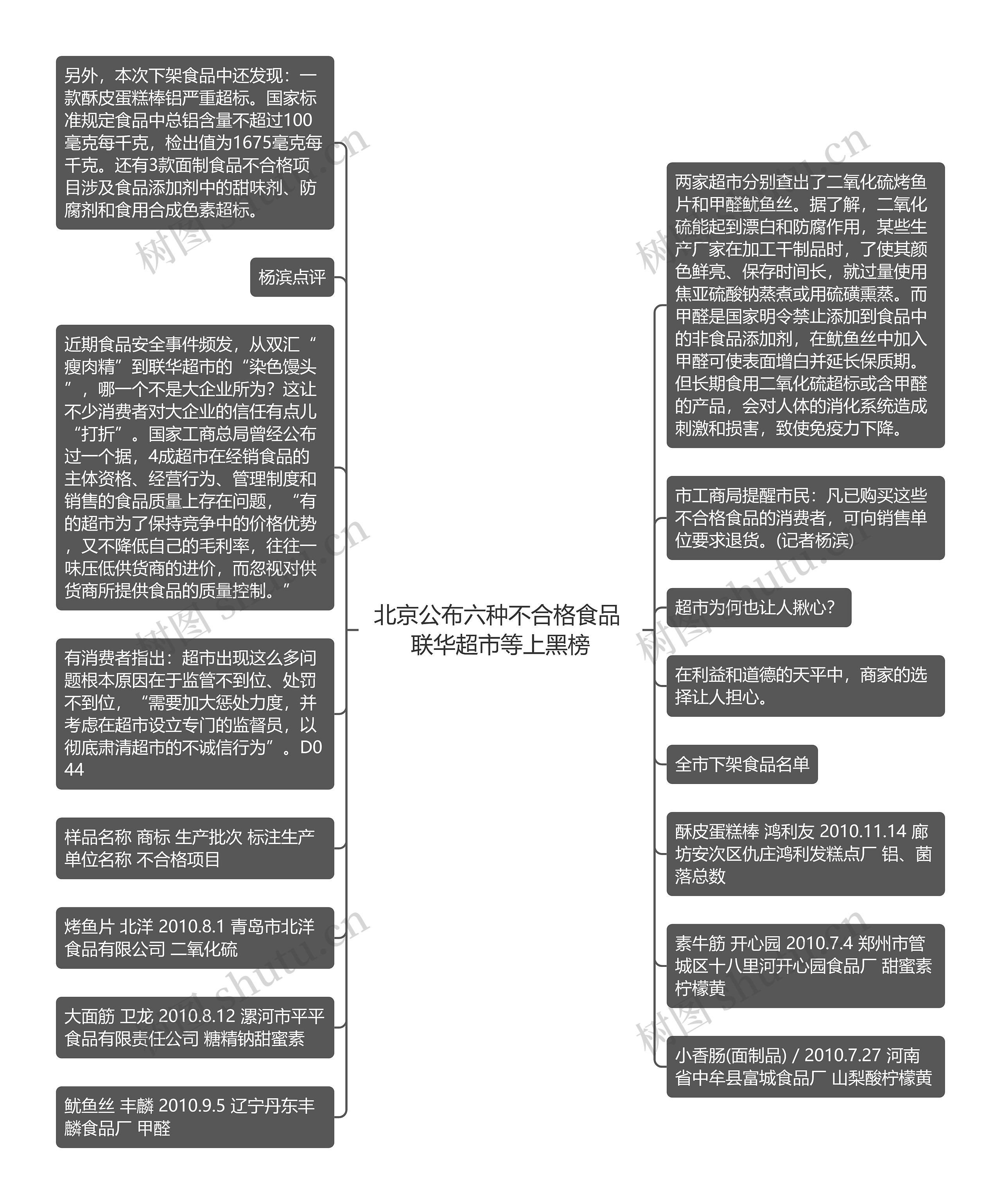 北京公布六种不合格食品 联华超市等上黑榜思维导图