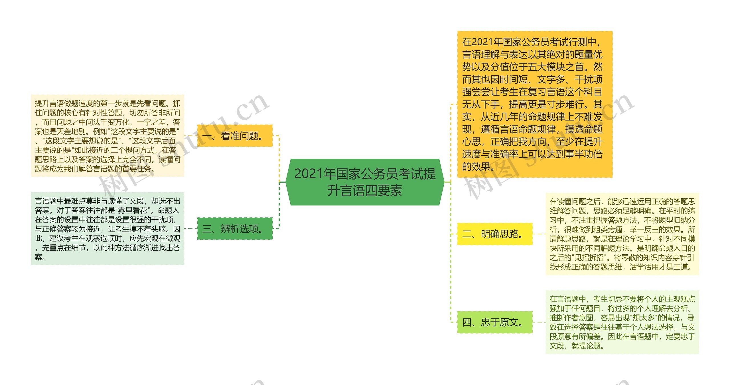 2021年国家公务员考试提升言语四要素思维导图