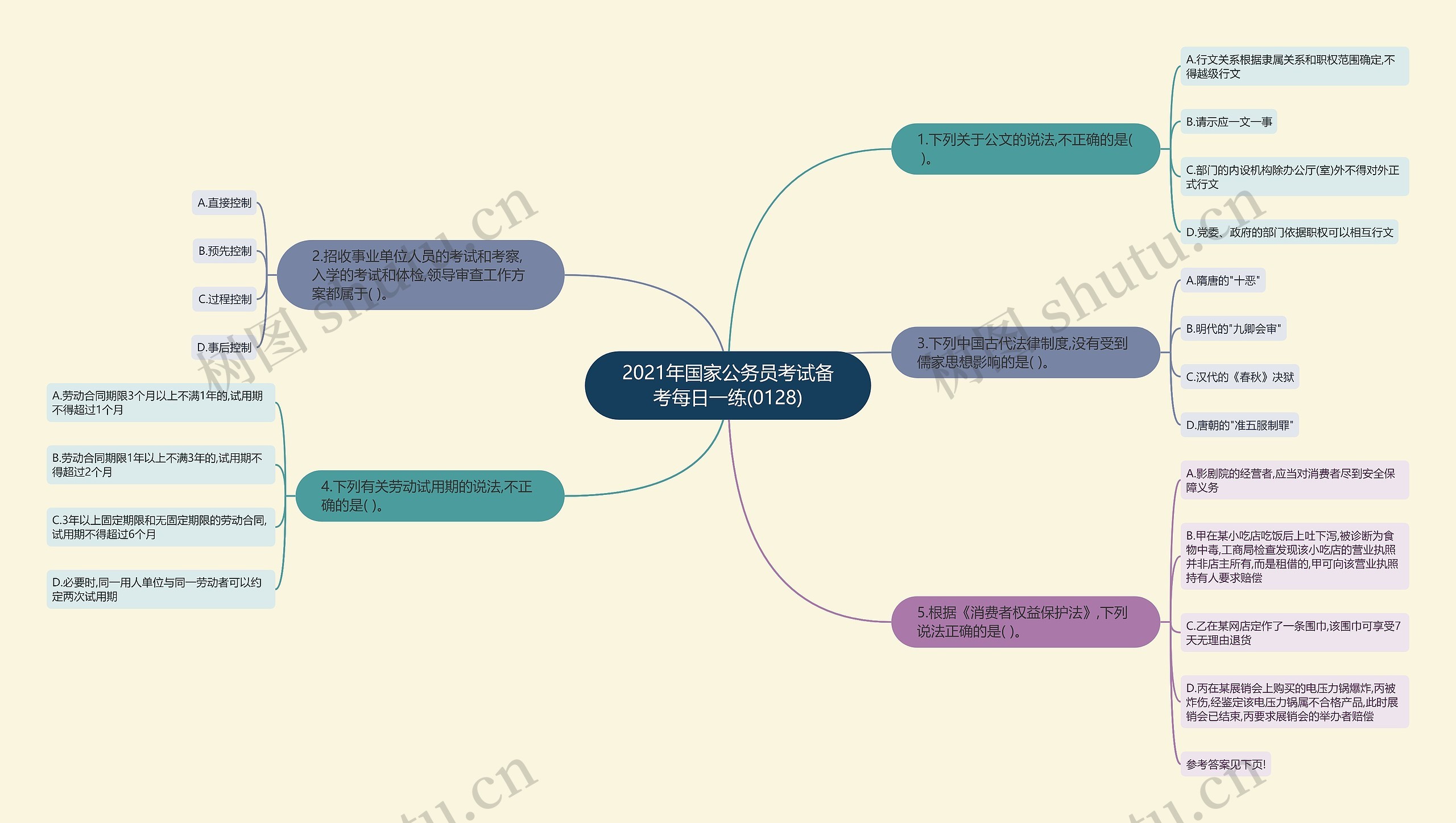 2021年国家公务员考试备考每日一练(0128)思维导图