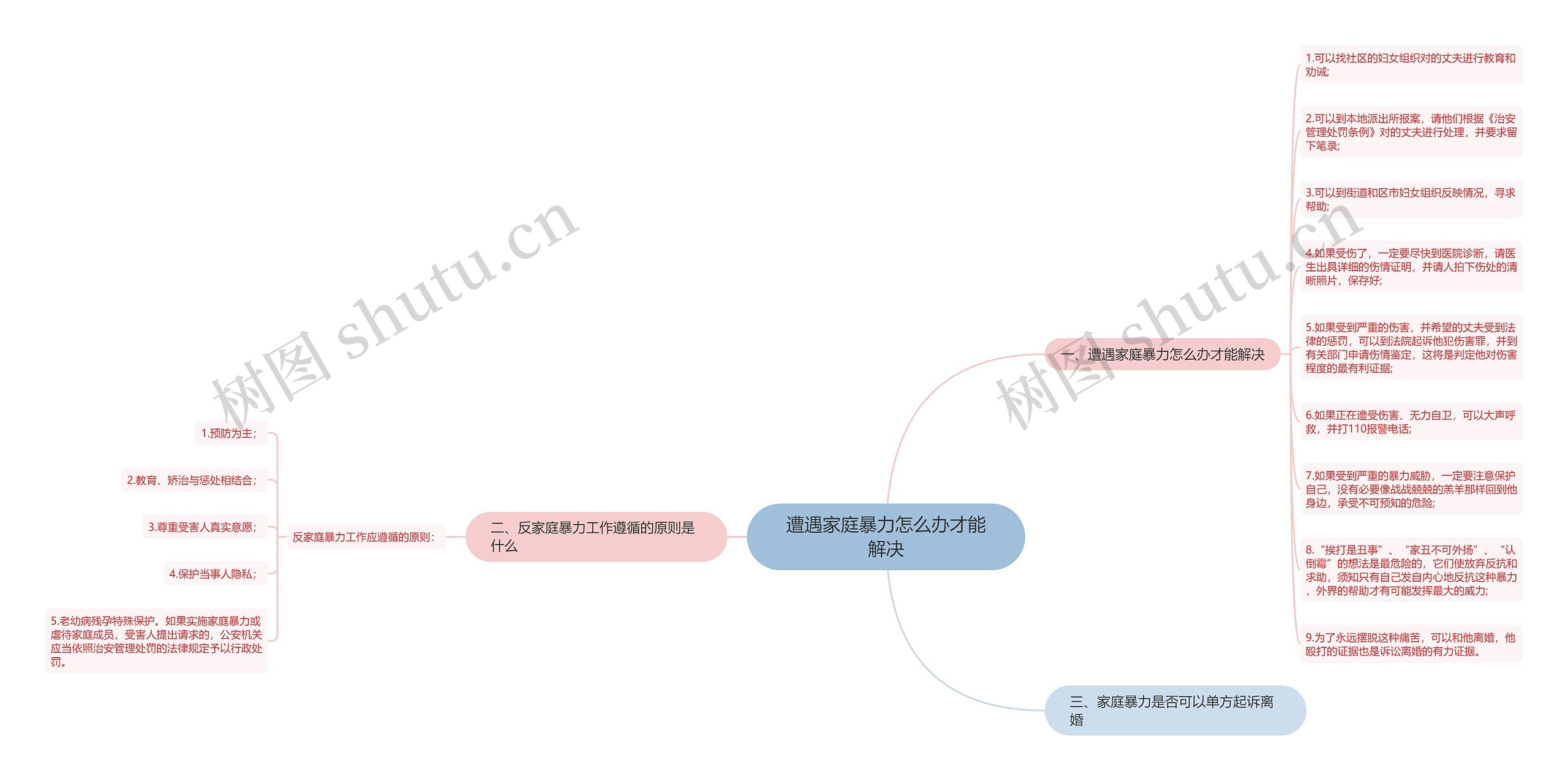 遭遇家庭暴力怎么办才能解决思维导图