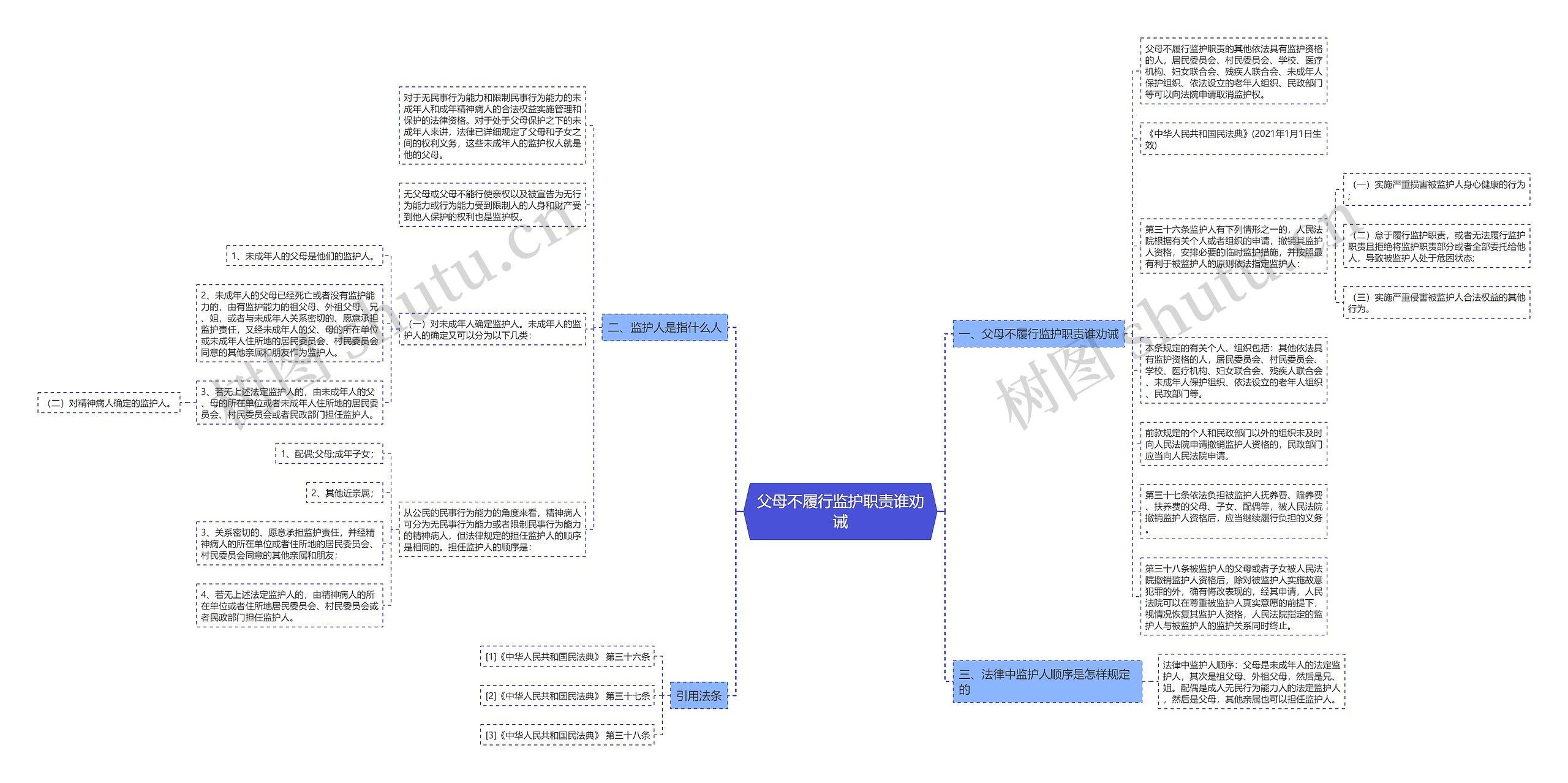 父母不履行监护职责谁劝诫思维导图