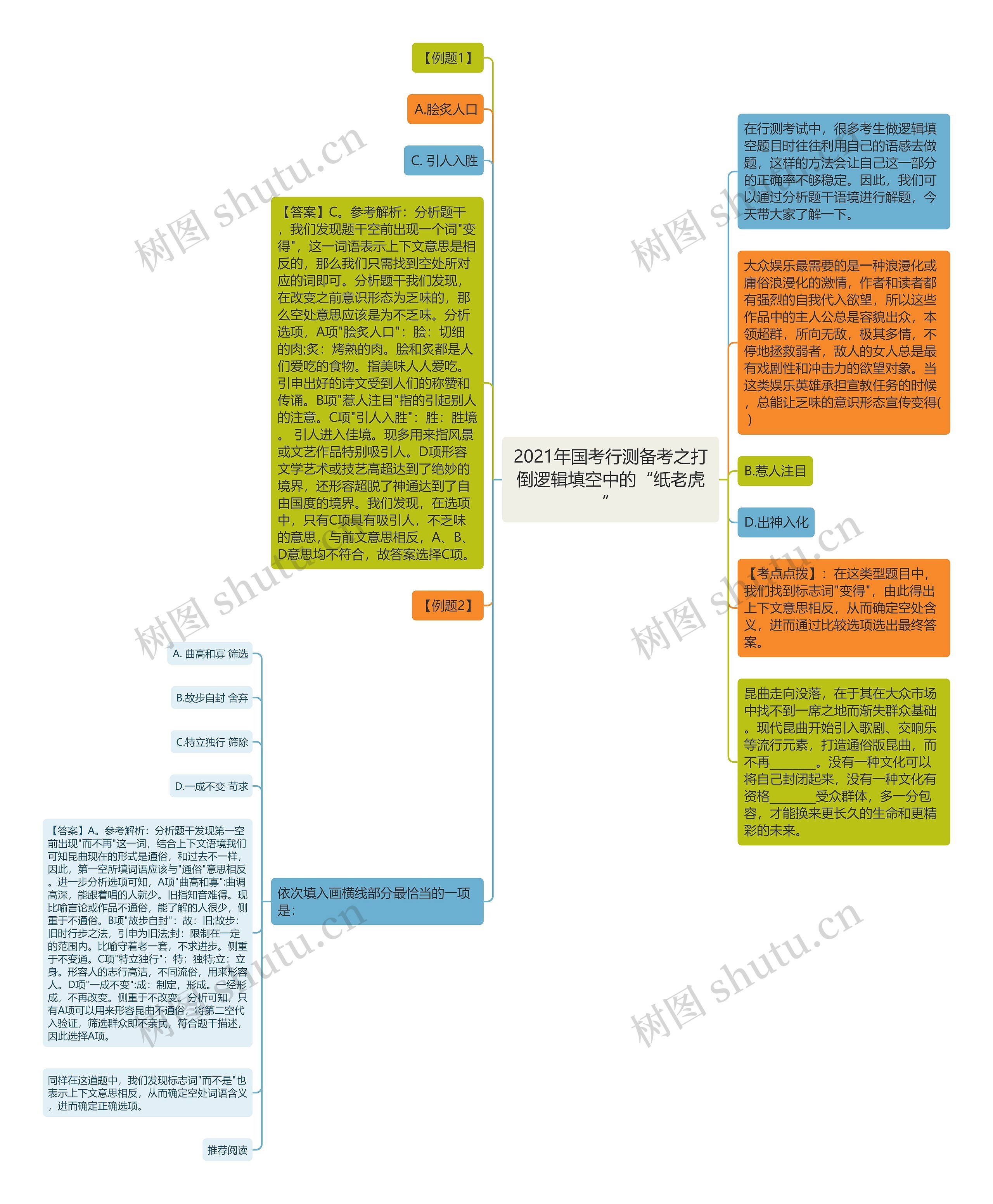 2021年国考行测备考之打倒逻辑填空中的“纸老虎”思维导图