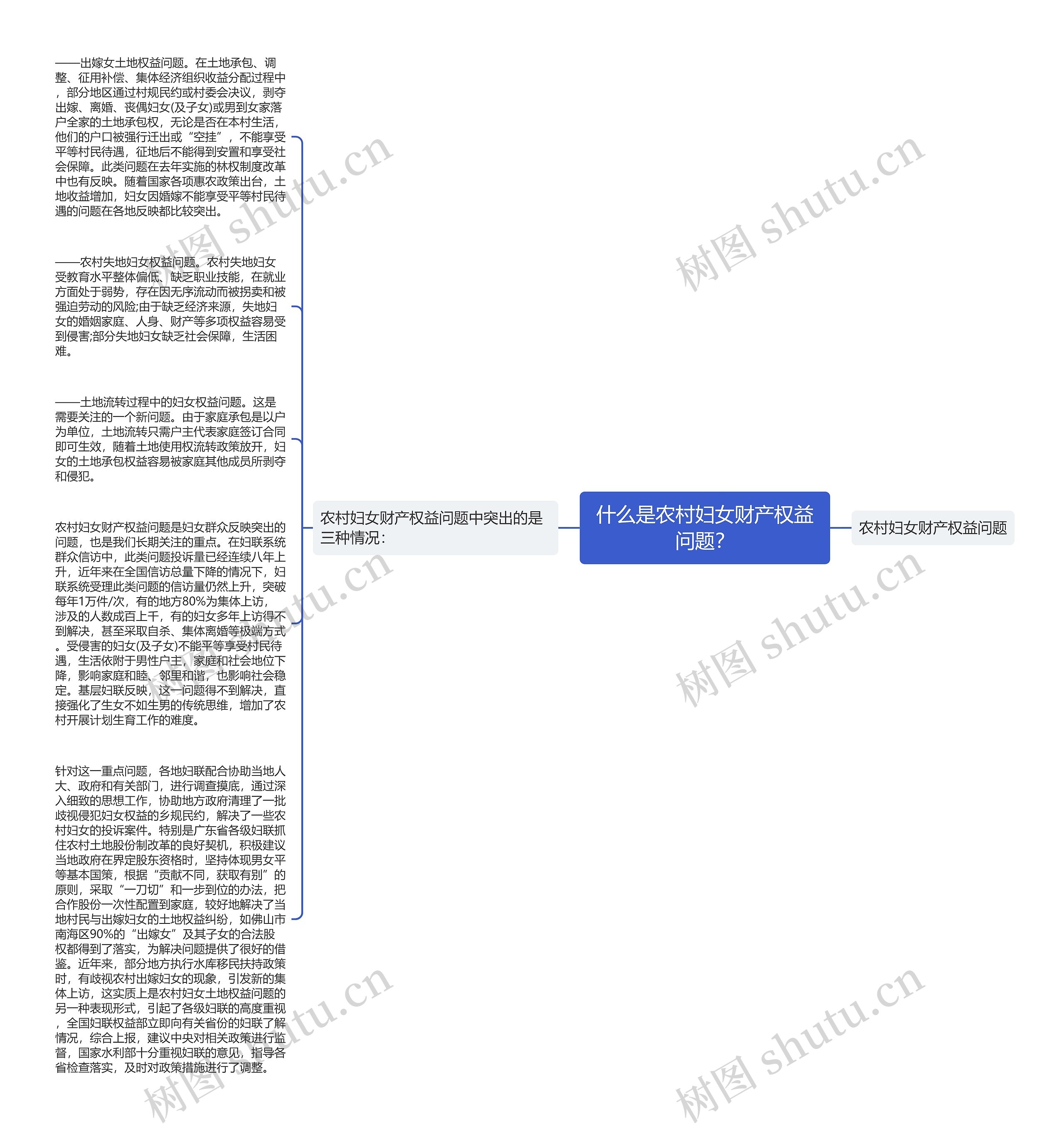 什么是农村妇女财产权益问题？思维导图