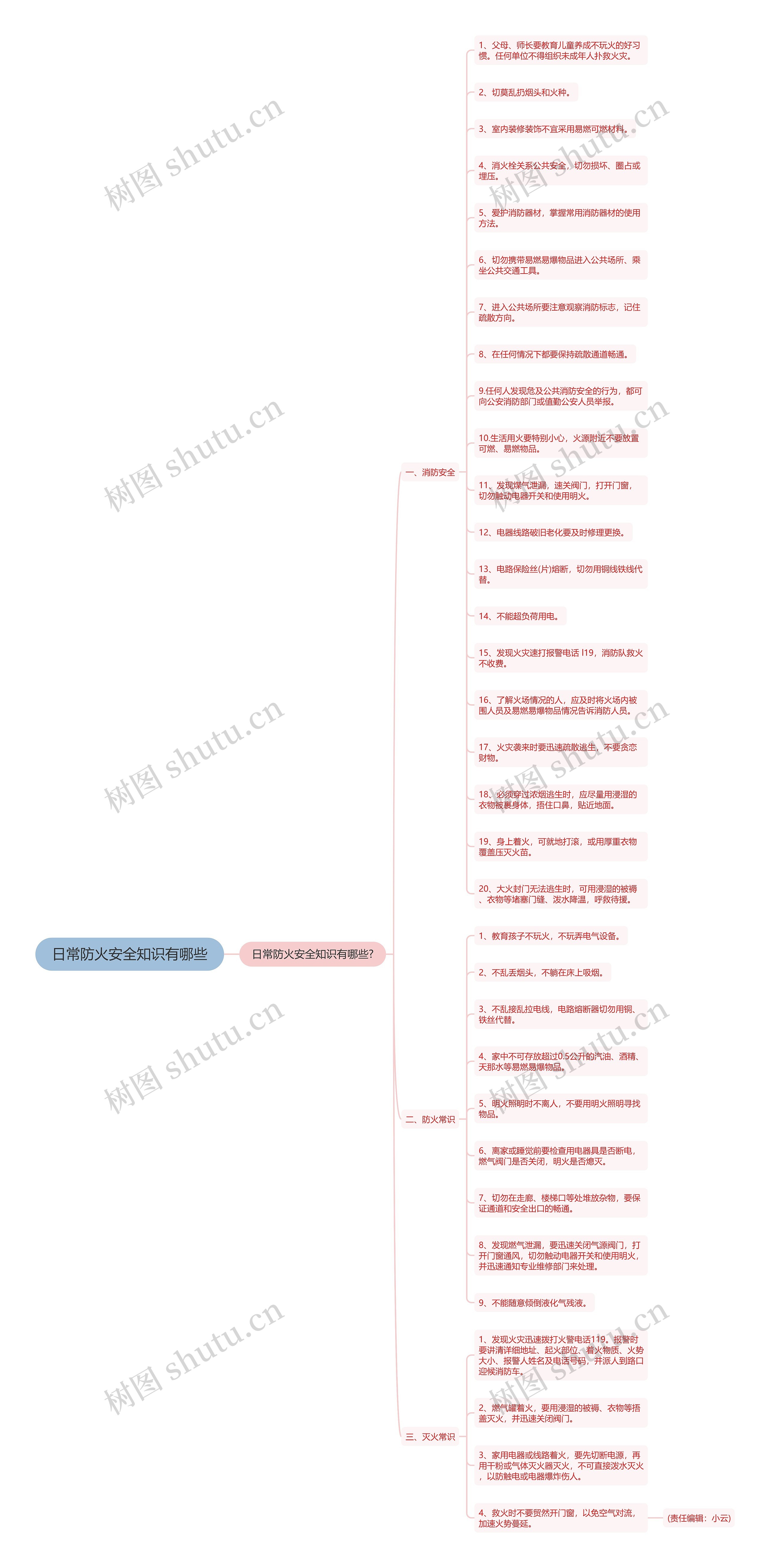 日常防火安全知识有哪些思维导图