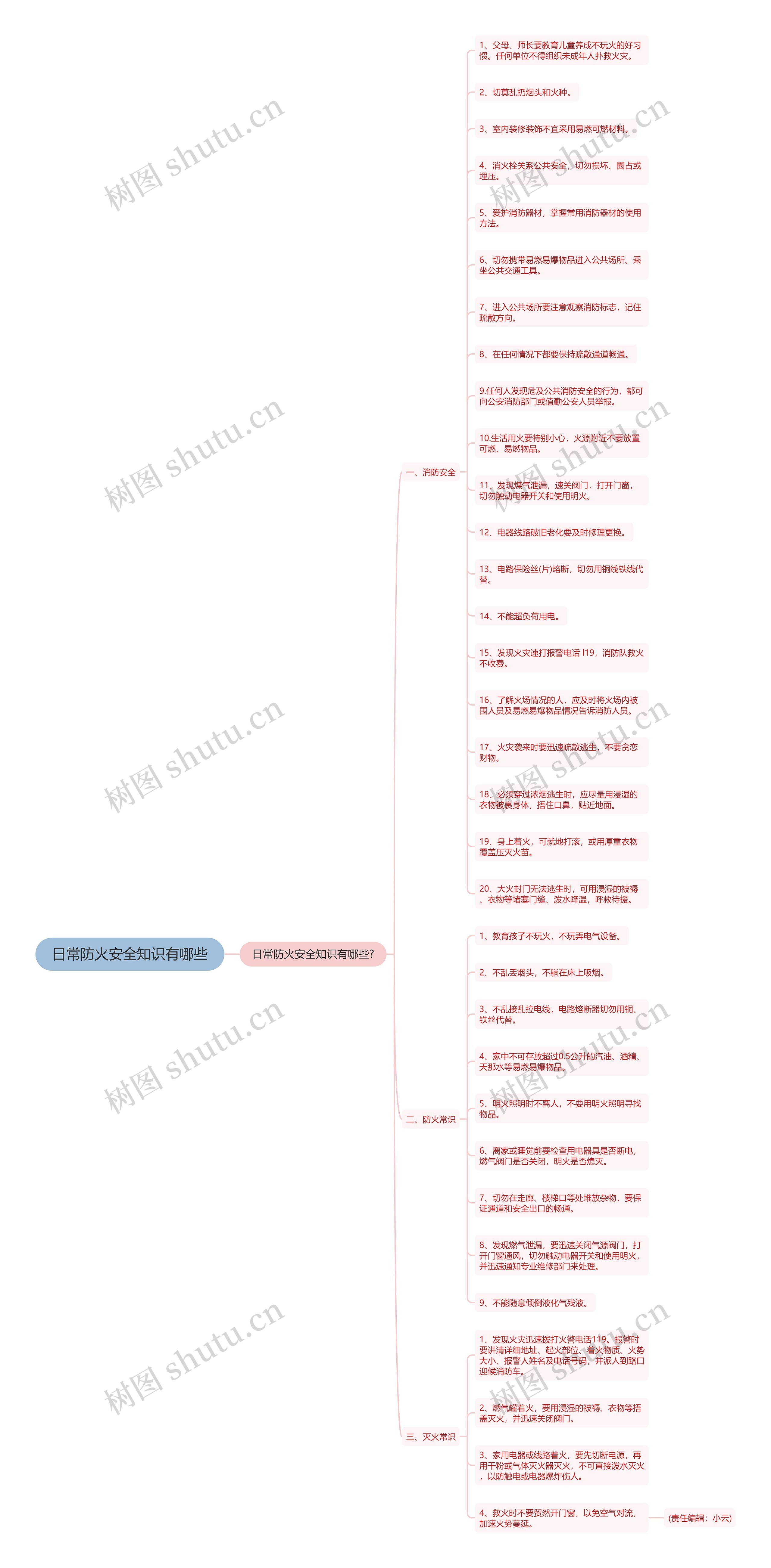 日常防火安全知识有哪些思维导图高清图 日常防火安全知识有哪些思维导图