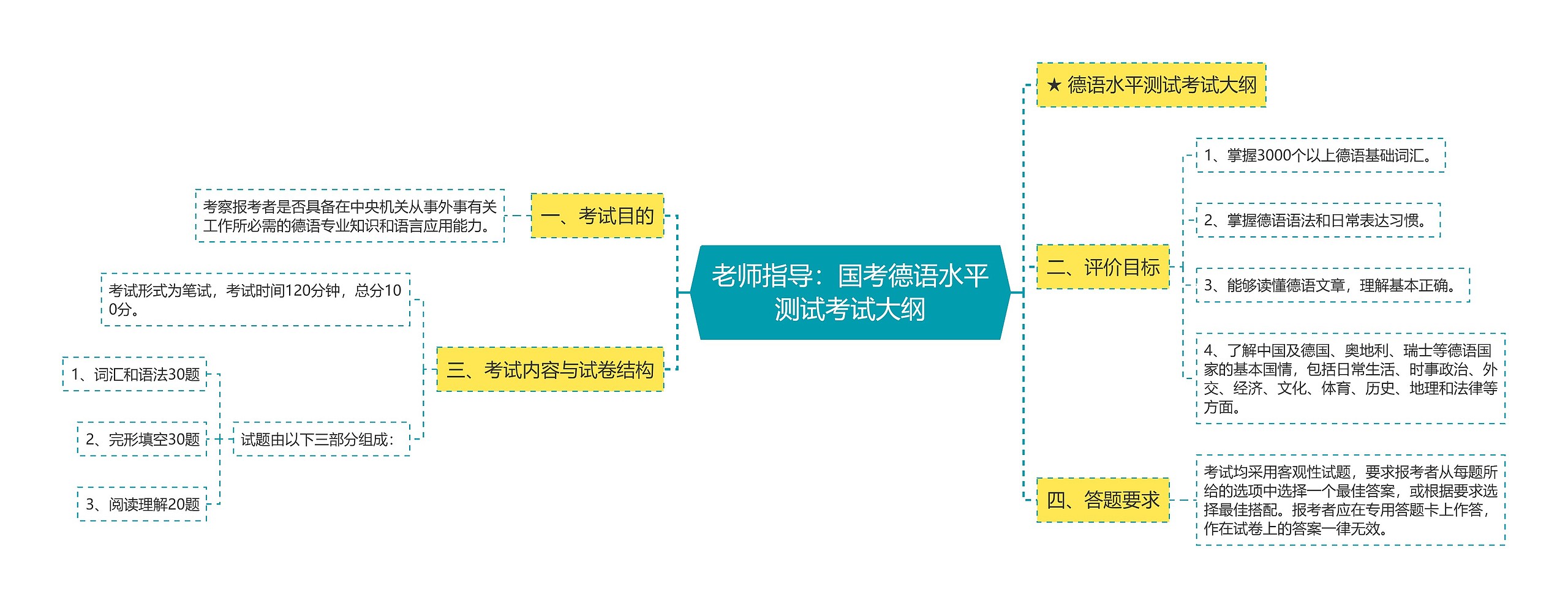 老师指导：国考德语水平测试考试大纲