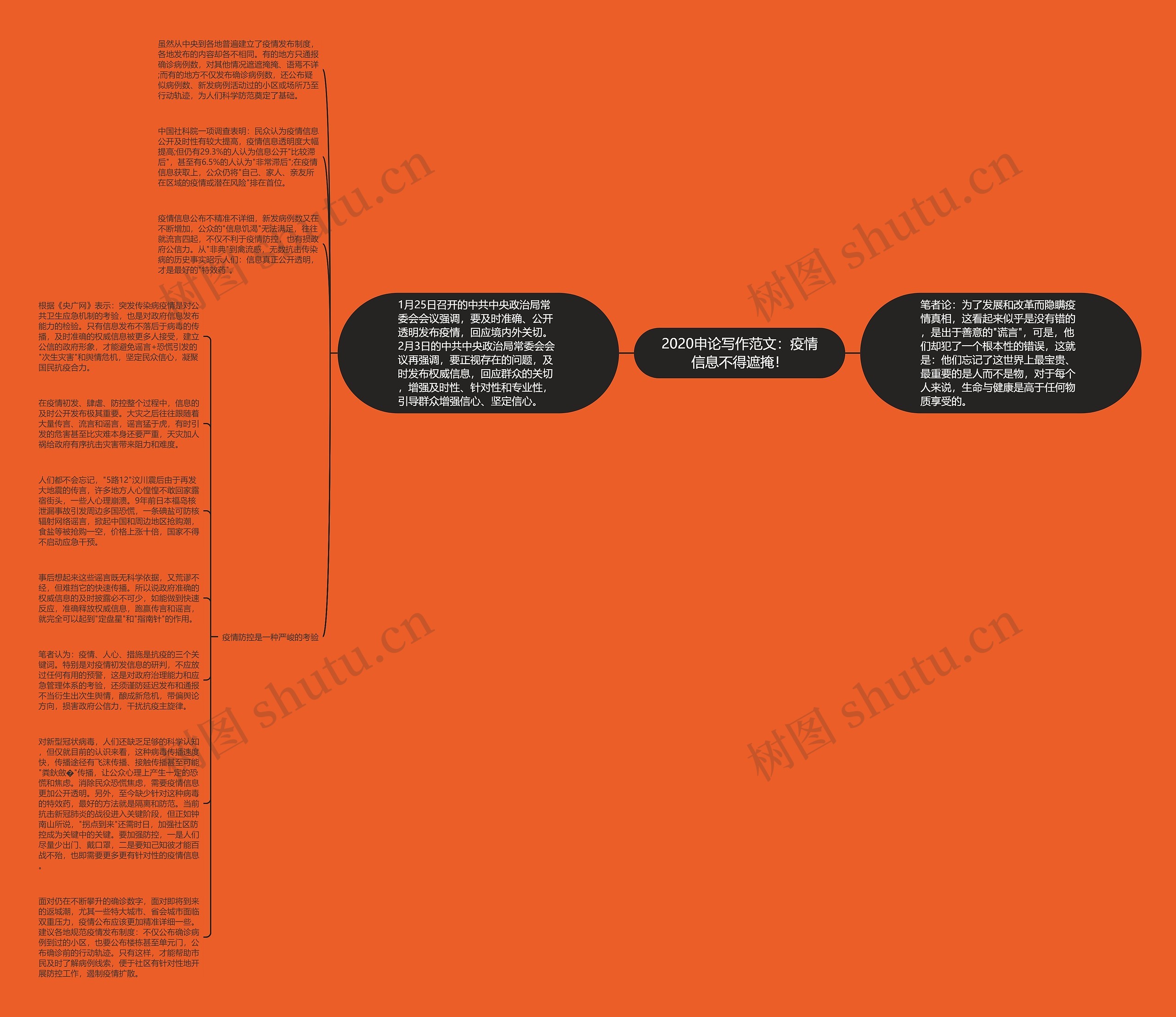 2020申论写作范文：疫情信息不得遮掩！思维导图