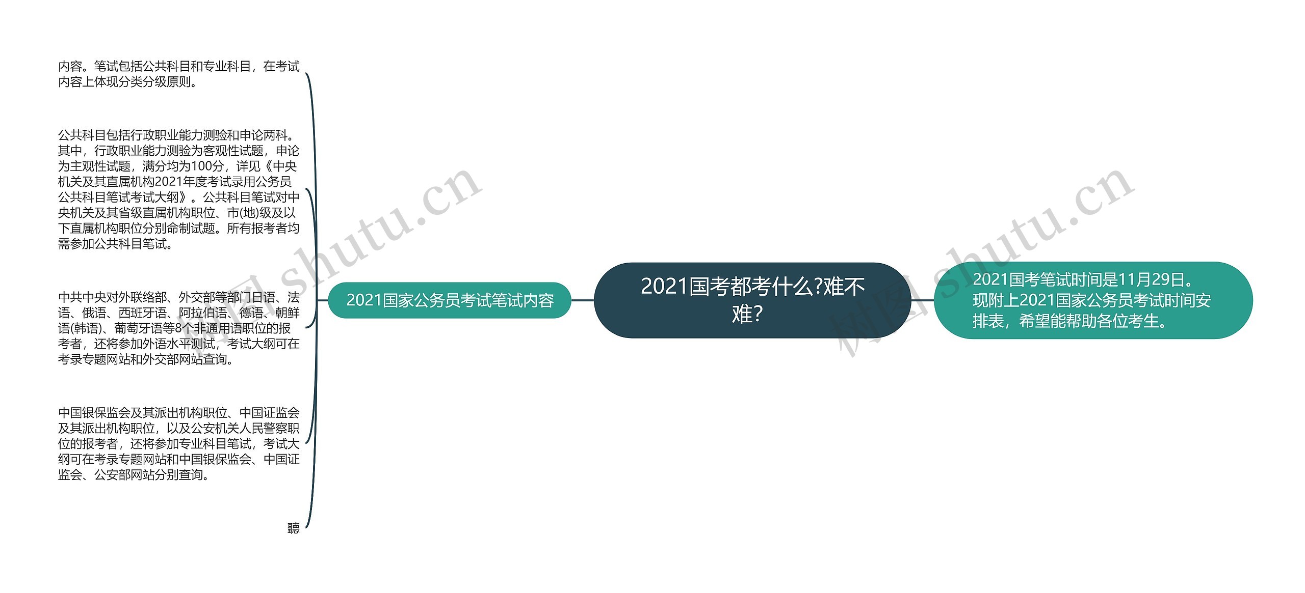 2021国考都考什么?难不难？思维导图