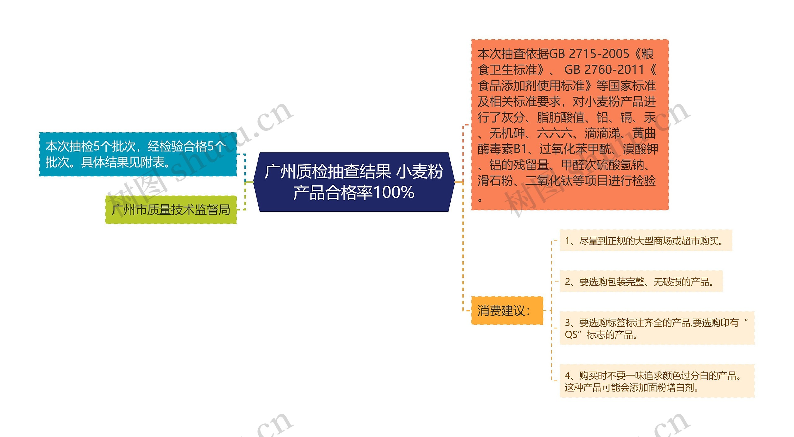 广州质检抽查结果 小麦粉产品合格率100%思维导图