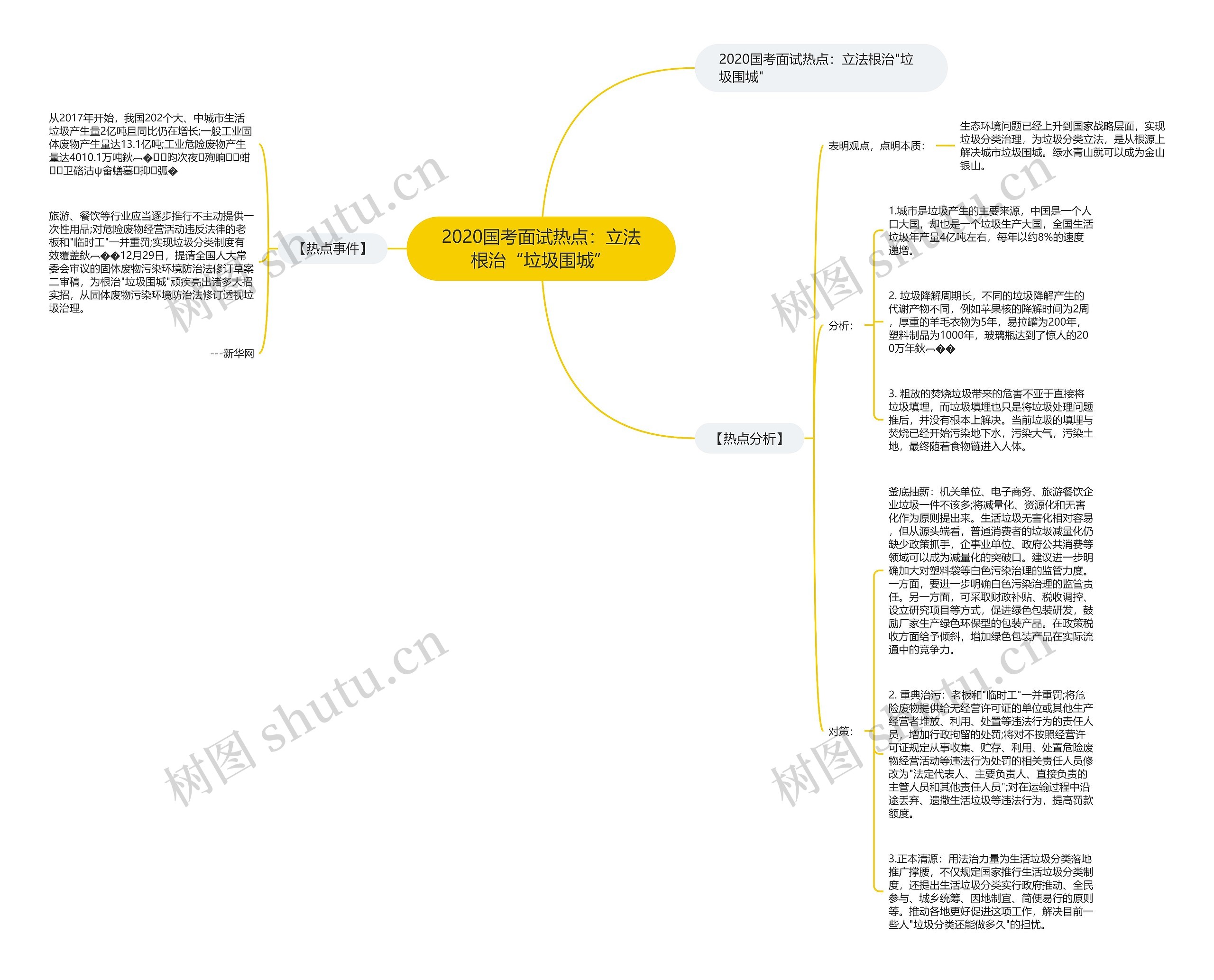 2020国考面试热点：立法根治“垃圾围城”思维导图