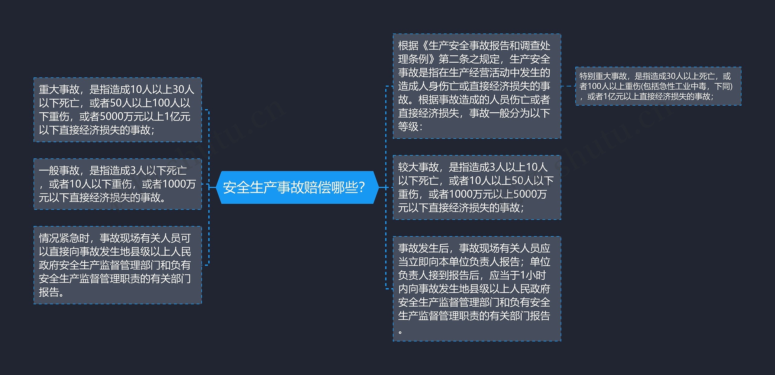 安全生产事故赔偿哪些？思维导图