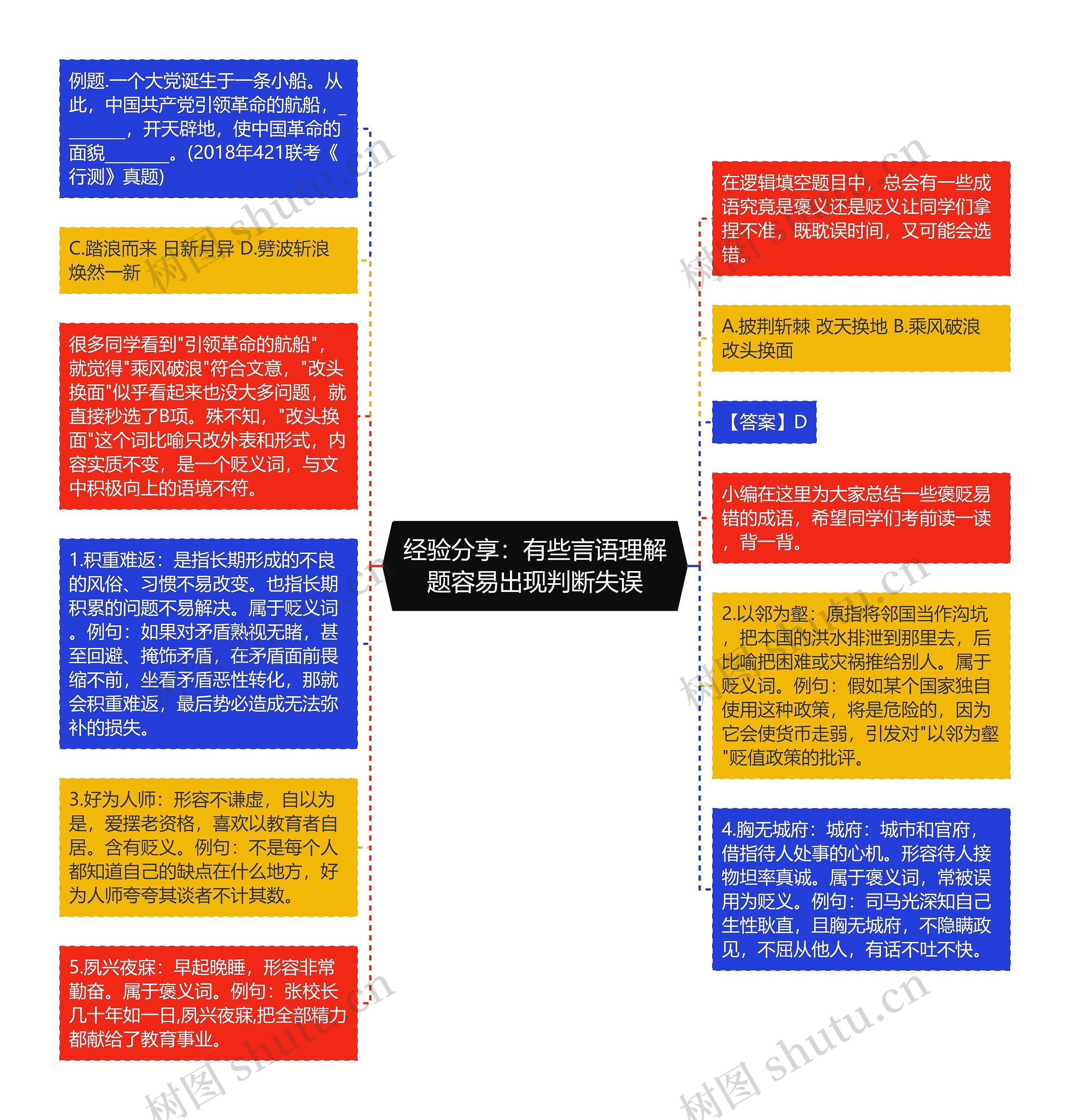 经验分享：有些言语理解题容易出现判断失误思维导图