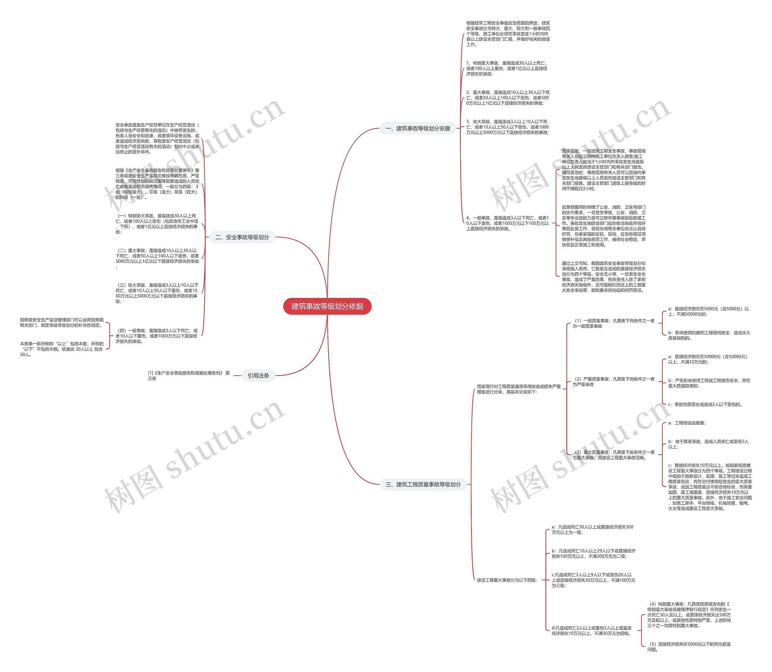 建筑事故等级划分依据思维导图