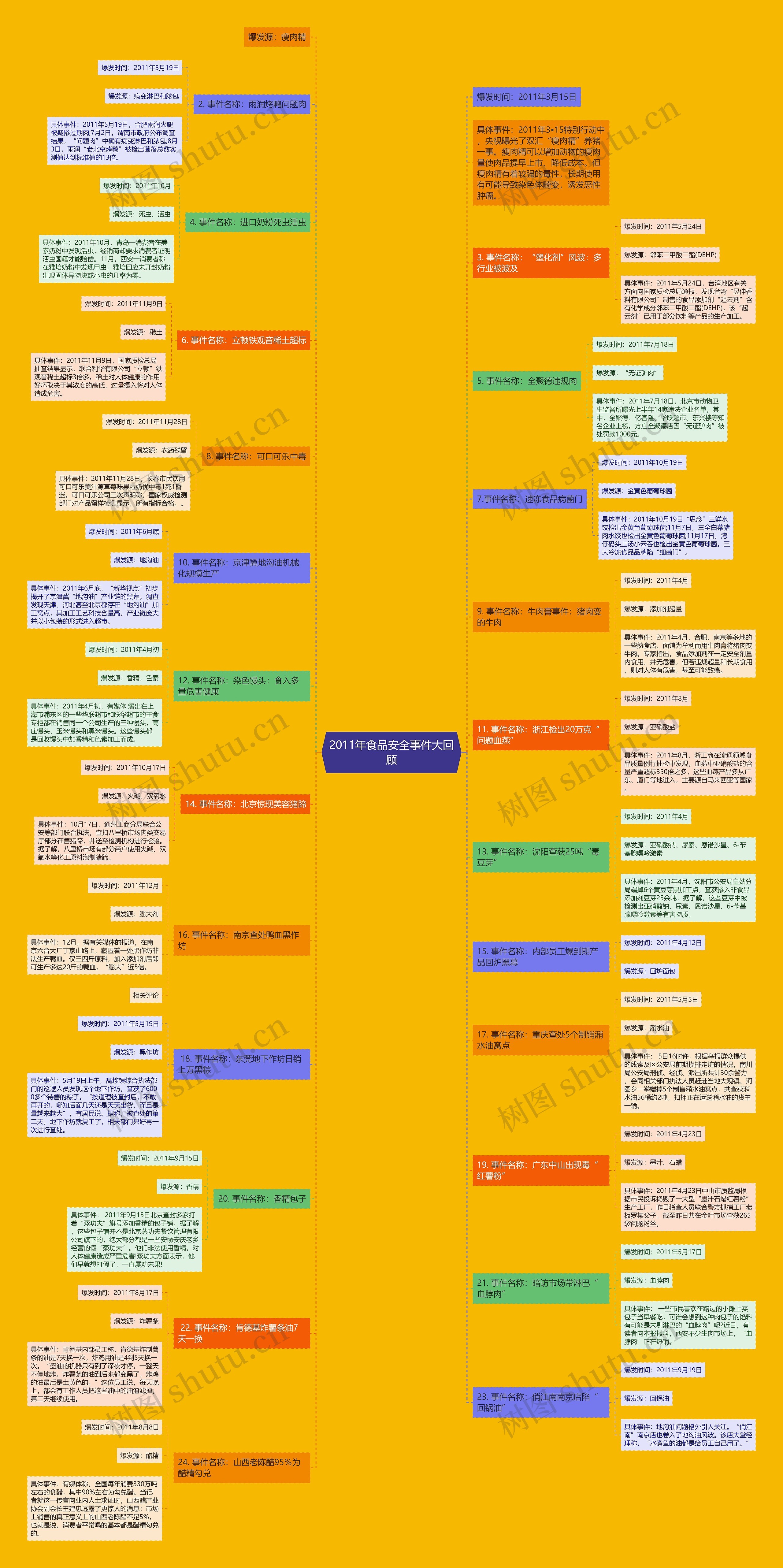2011年食品安全事件大回顾思维导图
