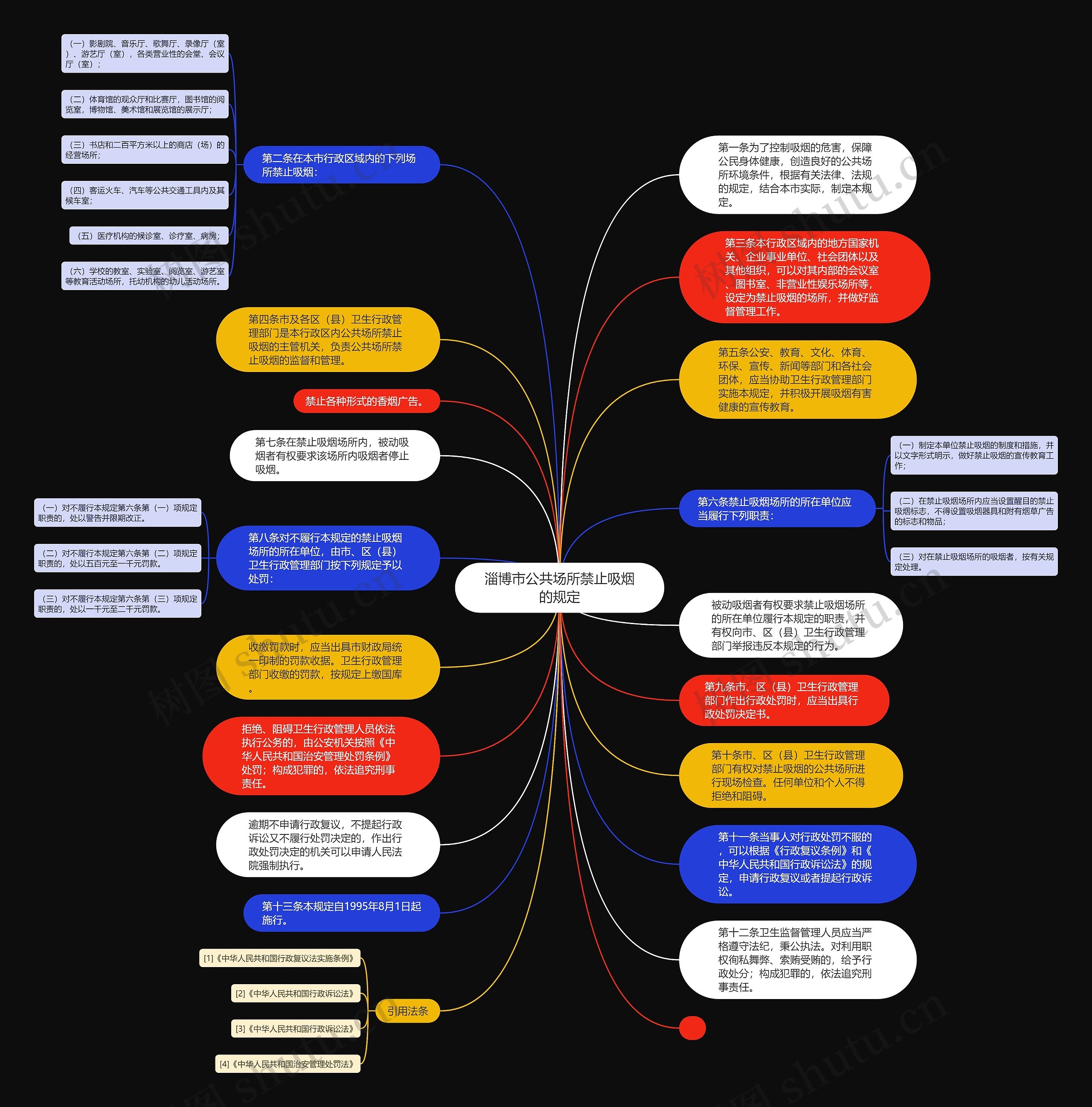 淄博市公共场所禁止吸烟的规定思维导图