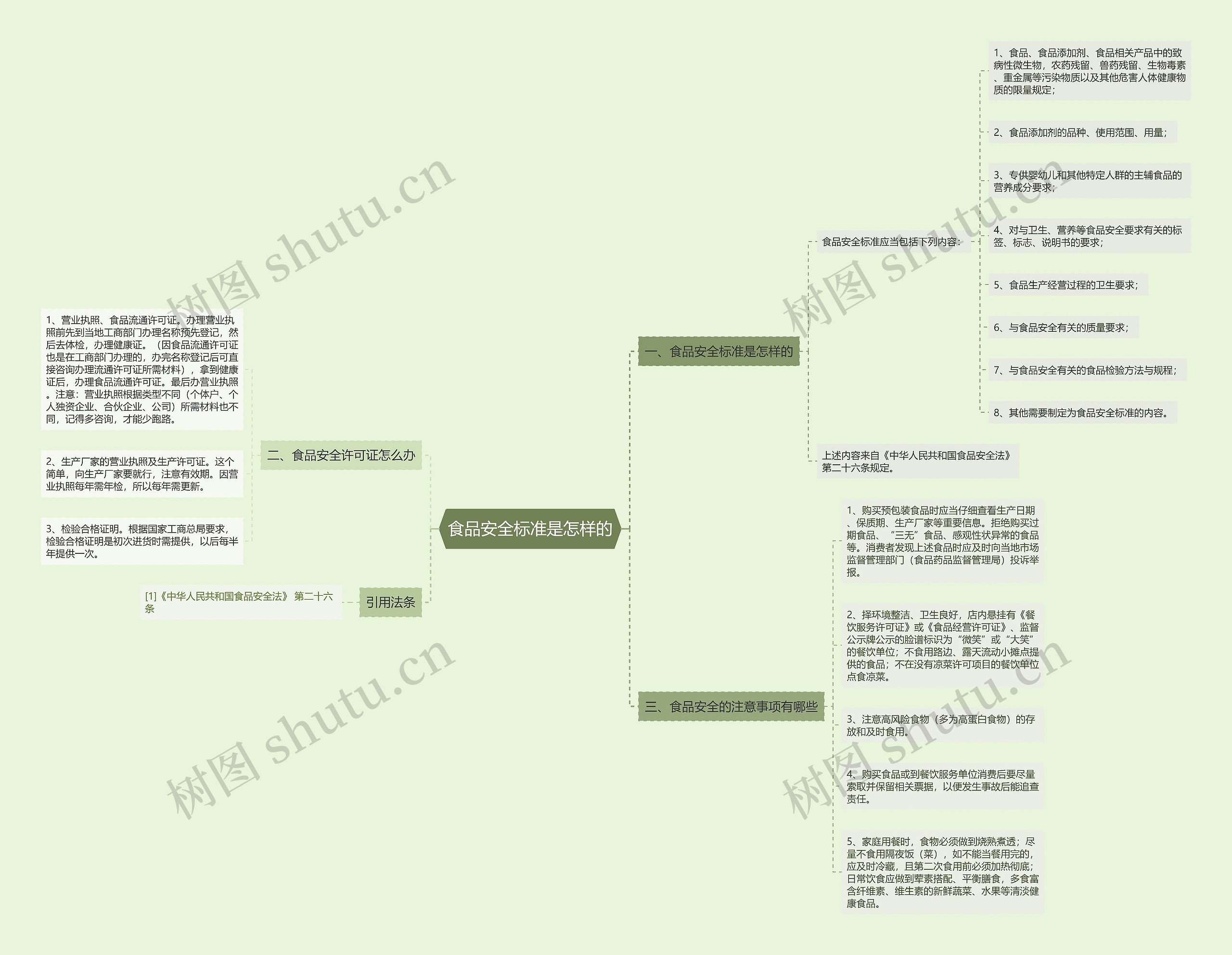 食品安全标准是怎样的思维导图