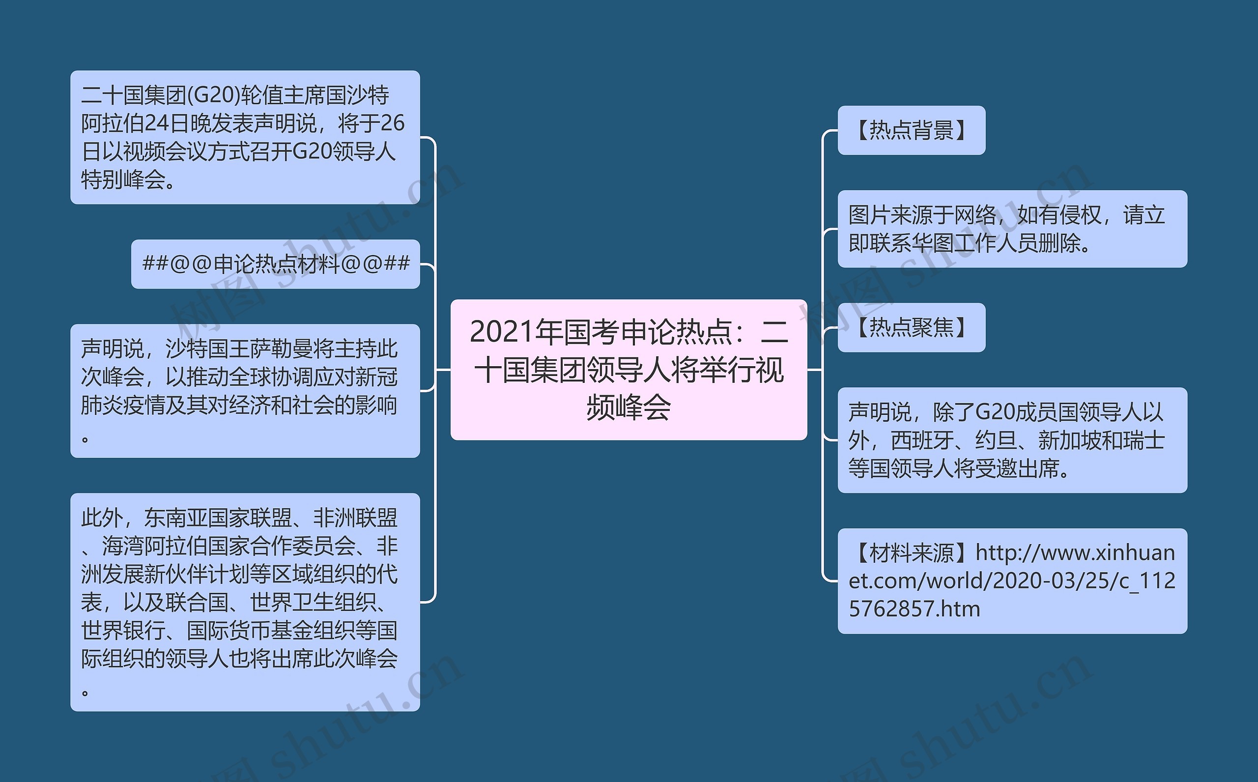 2021年国考申论热点：二十国集团领导人将举行视频峰会思维导图