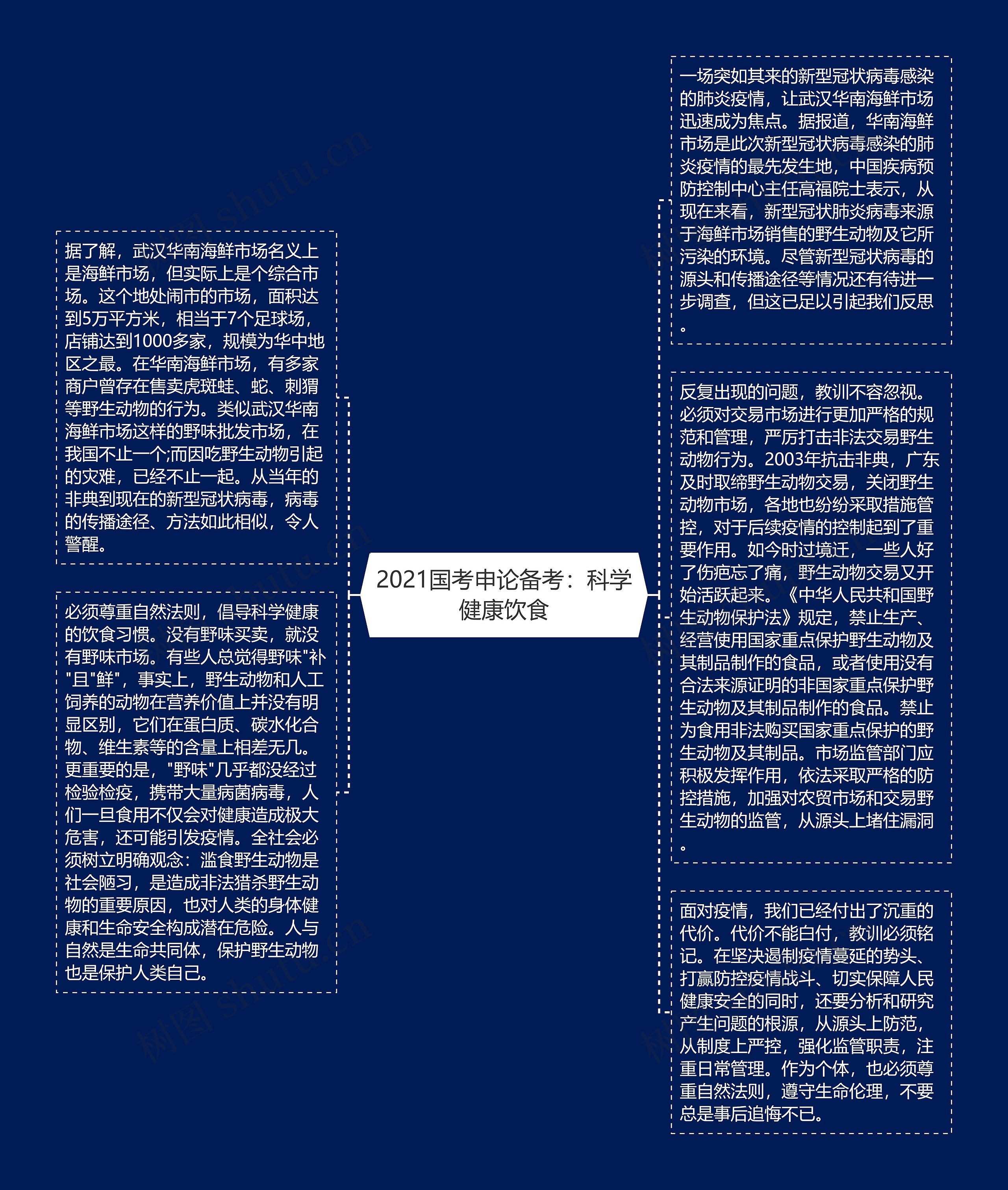 2021国考申论备考：科学健康饮食思维导图