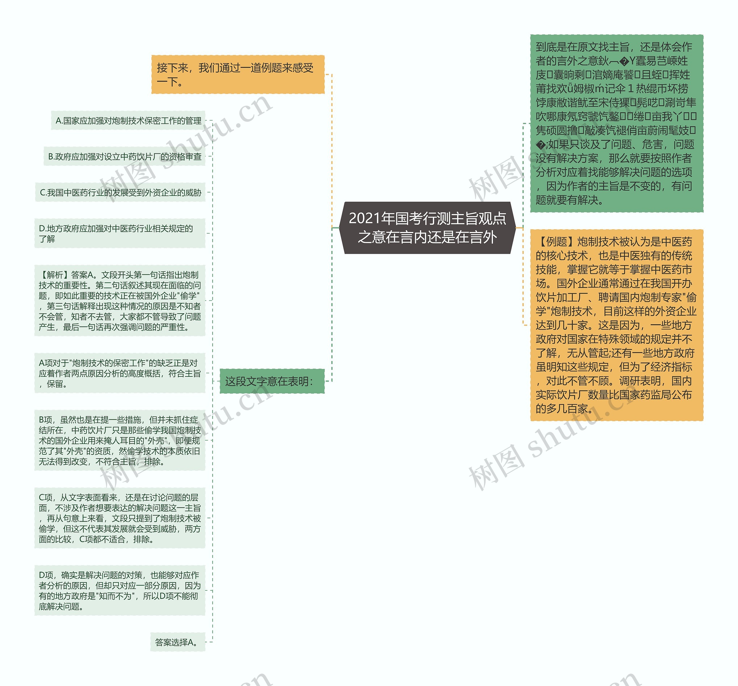 2021年国考行测主旨观点之意在言内还是在言外思维导图