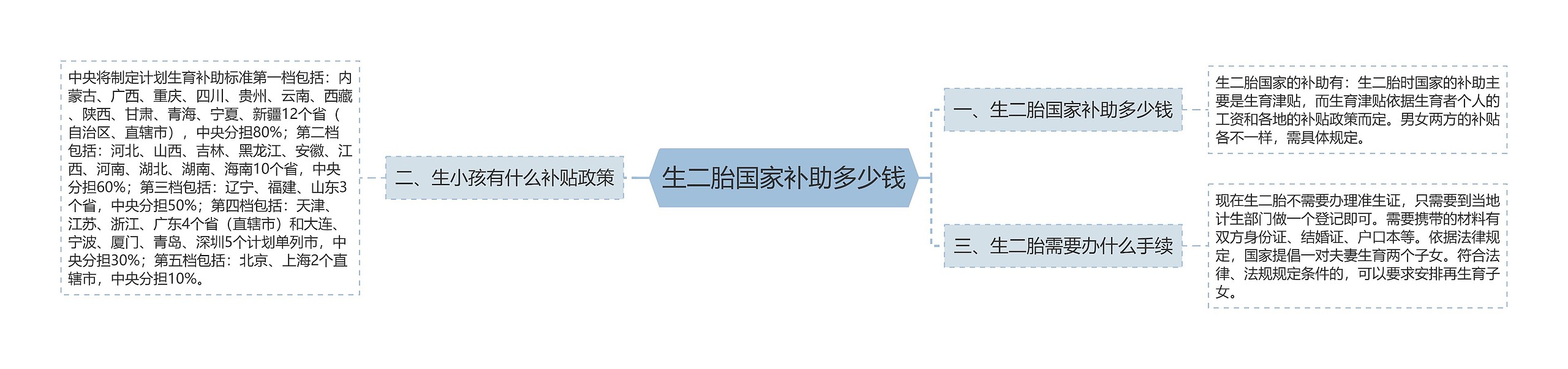 生二胎国家补助多少钱思维导图