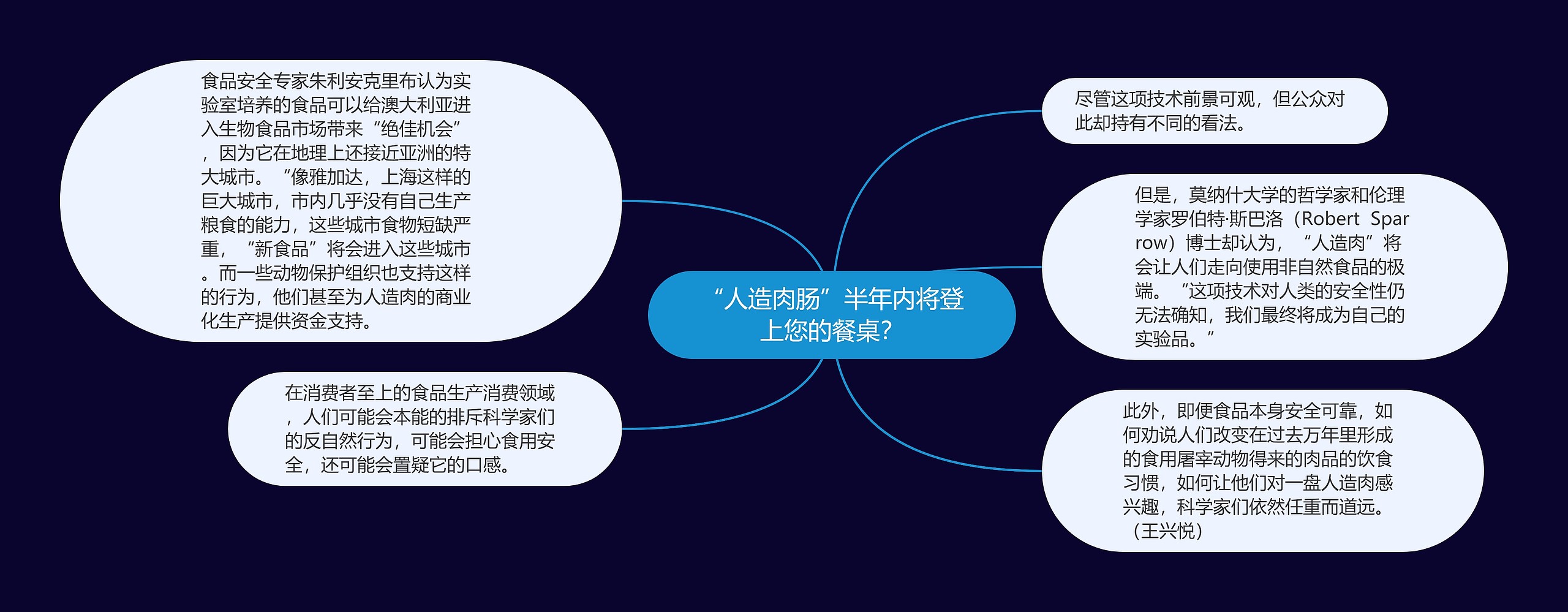 “人造肉肠”半年内将登上您的餐桌？思维导图