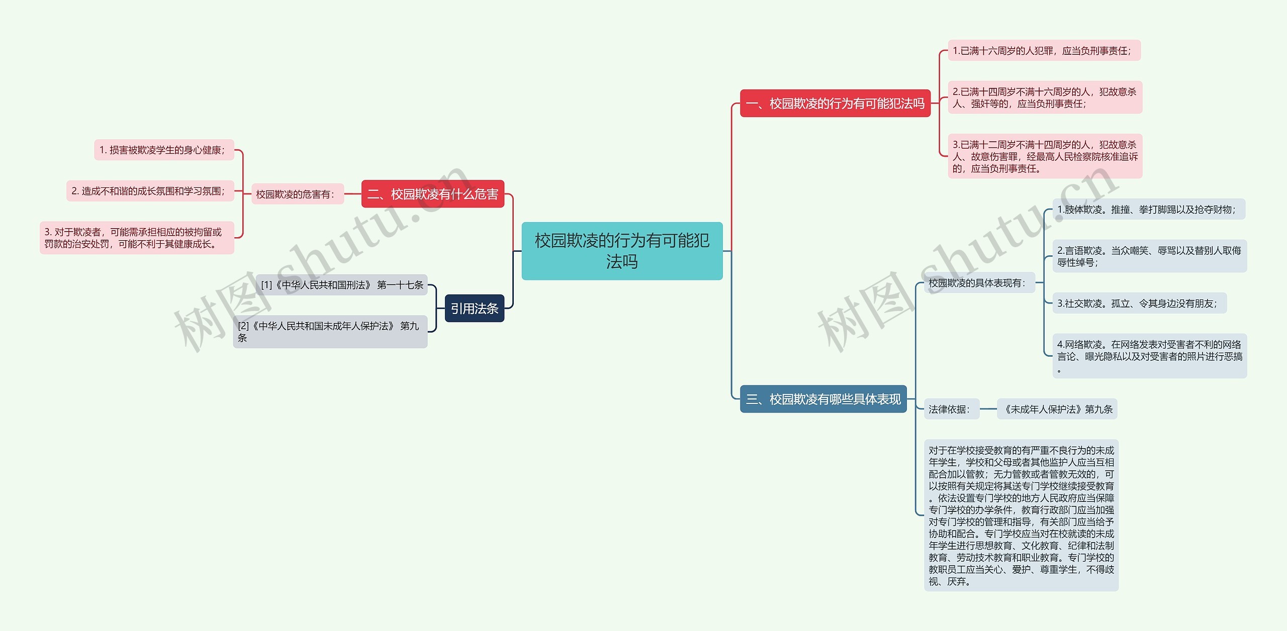 校园欺凌的行为有可能犯法吗思维导图